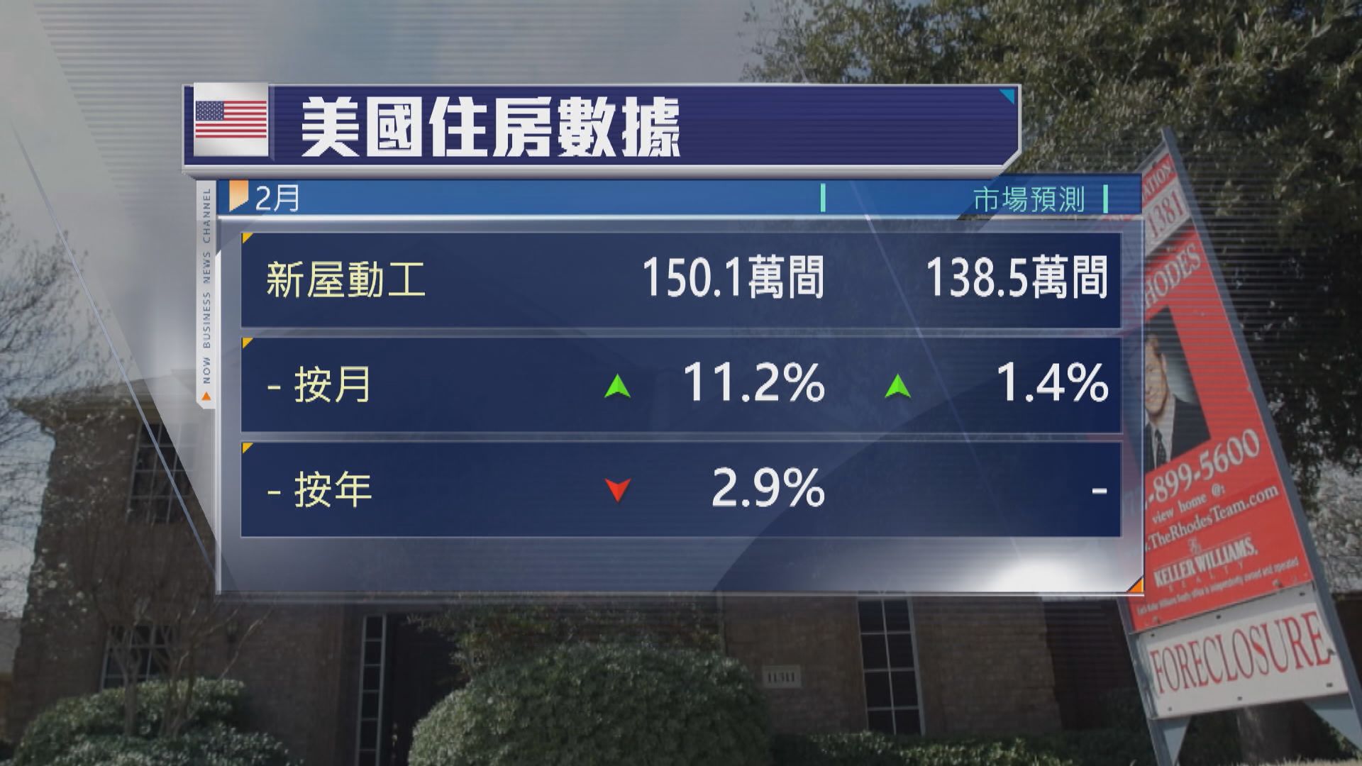美息高企令買家卻步　新屋庫存處於2007年高位