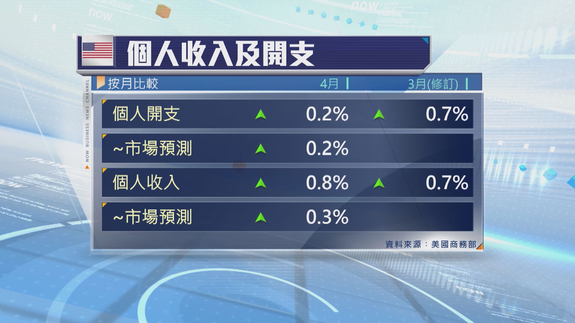 美國4月核心PCE物價指數按年升2.5%　為四年來最小升幅