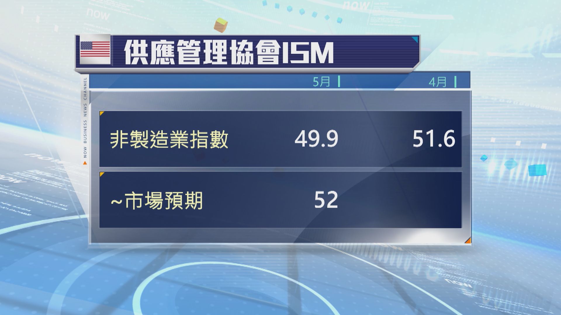 美國最新經濟數據欠佳　服務業陷收縮　私人職位增長差過預期