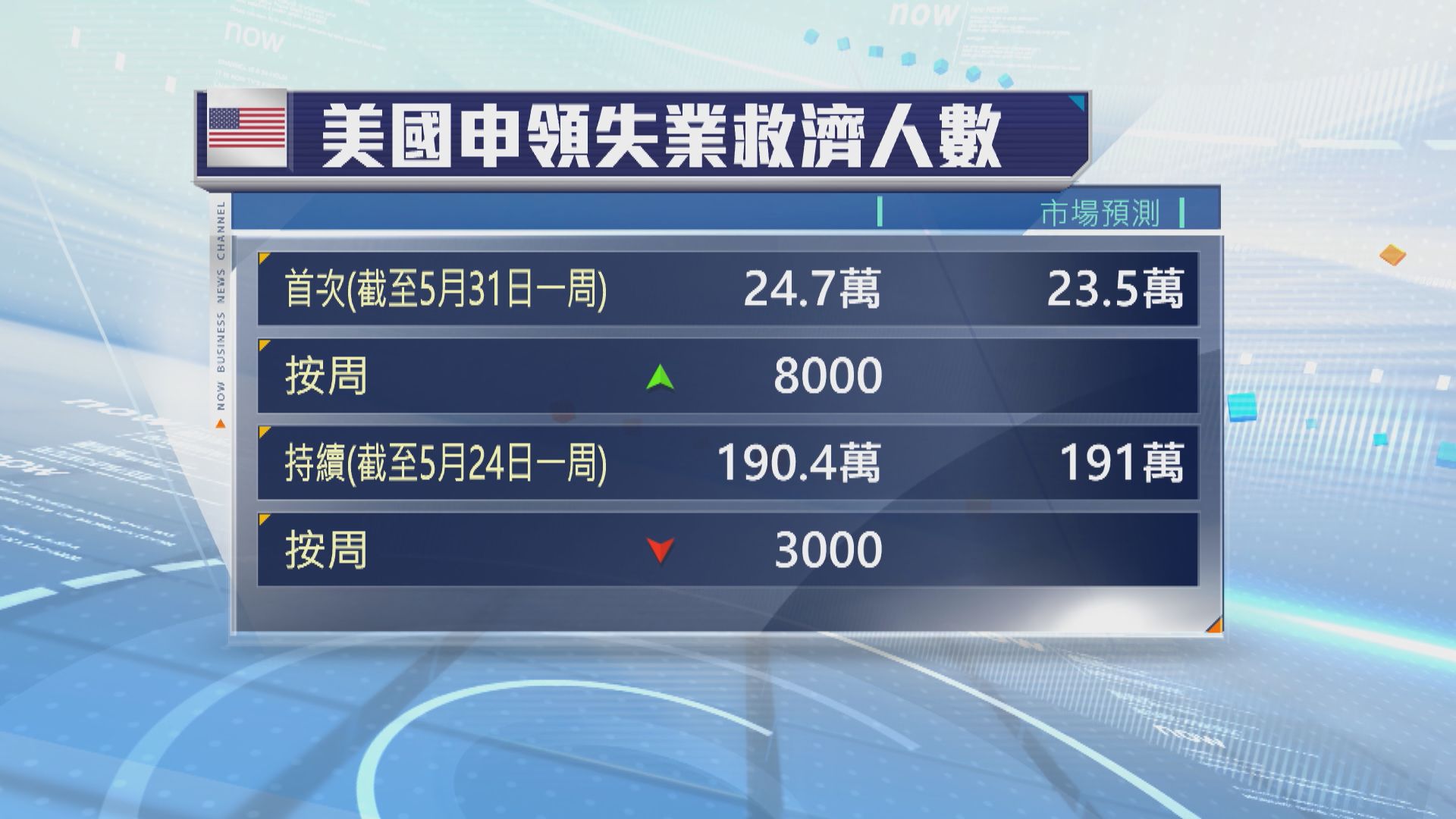 美國新申領失業救濟人數升至七個月高位