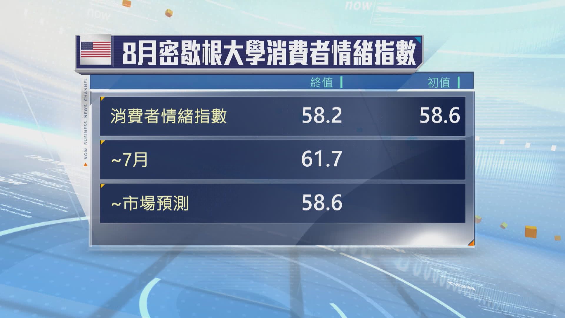 美國7月核心PCE物價指數按年升2.9%　為五個月新高