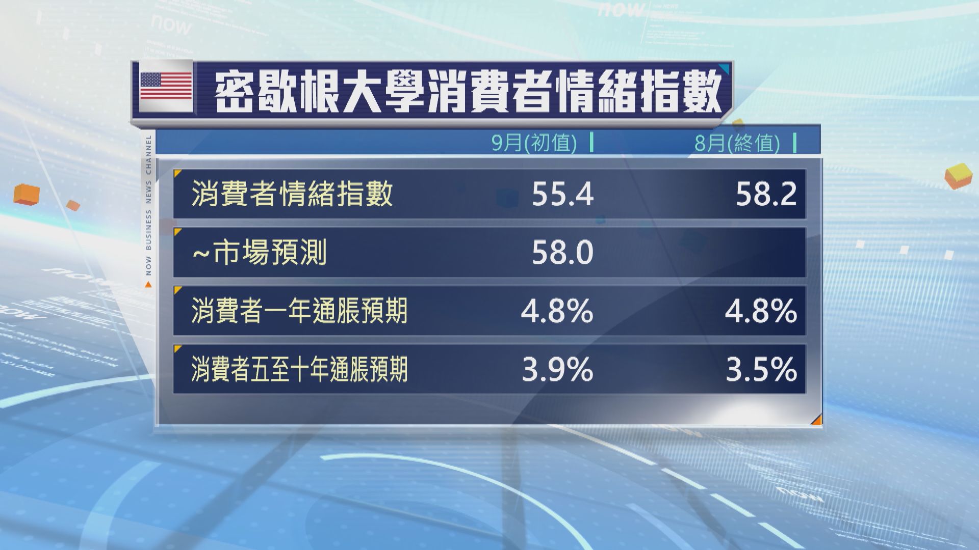 美國消費者信心指數跌至55.4為四個月來最低