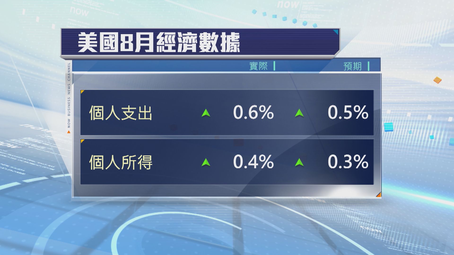 美國8月的經濟數據緩解部分通脹升溫的風險