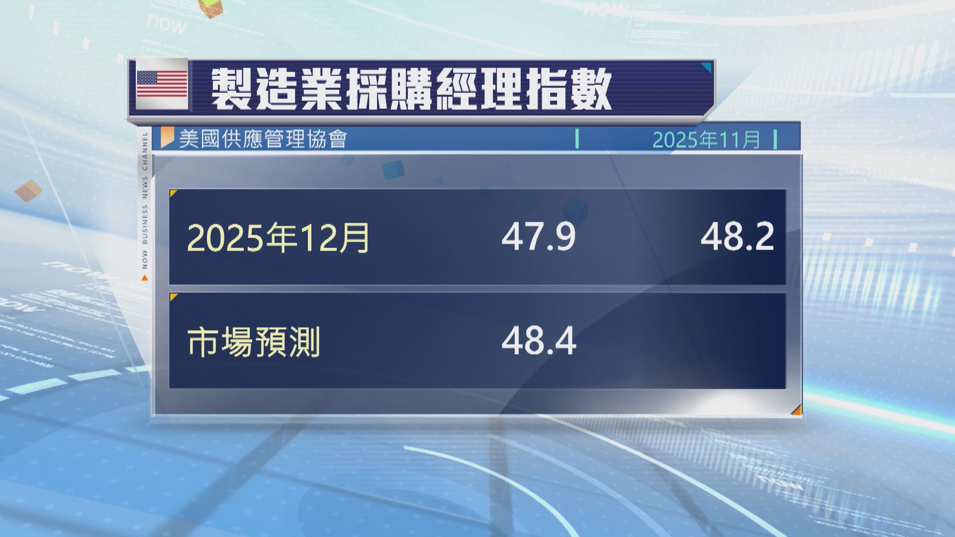 美國12月製造業PMI跌至47.9　十四個月來最低
