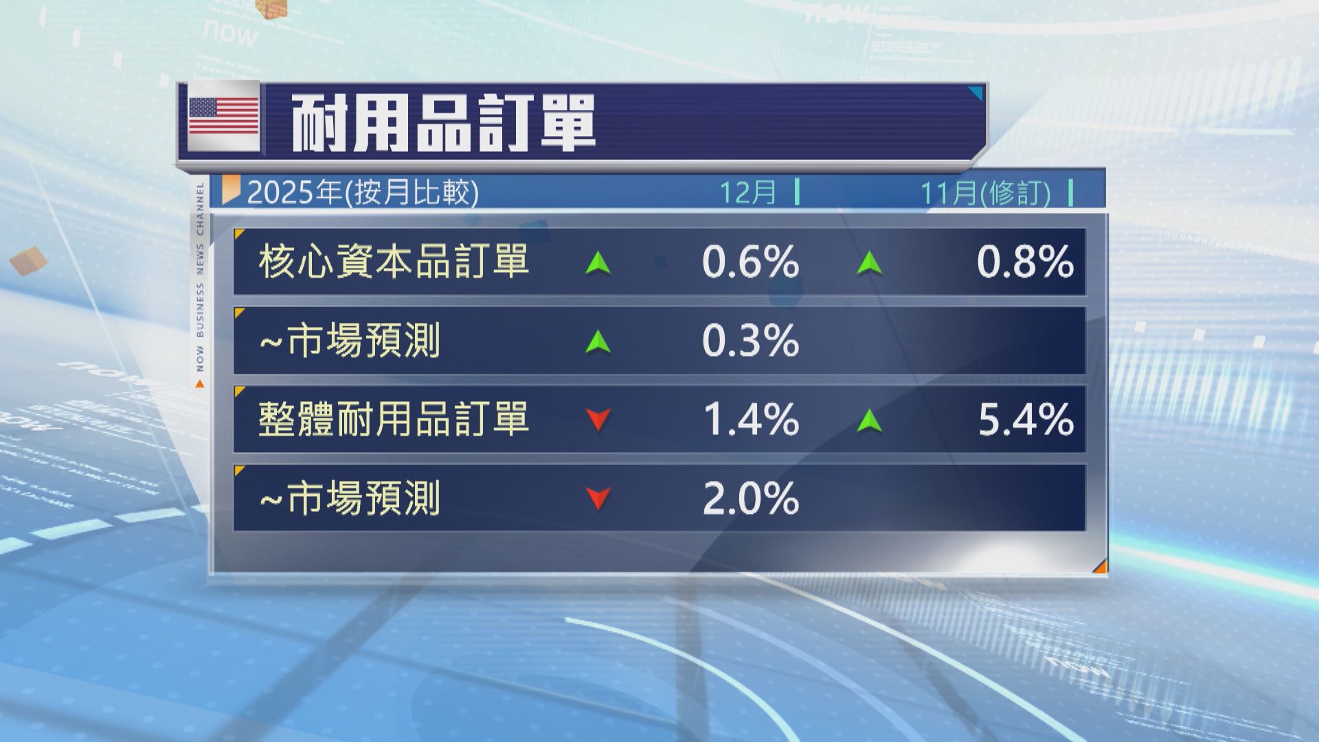 美國去年12月核心資本品訂單超預期