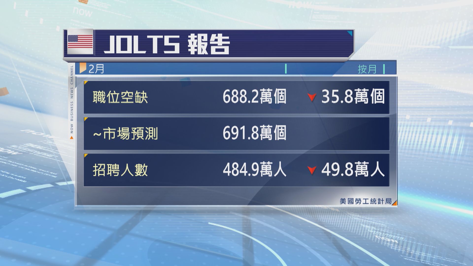 美國職位空缺和招聘人數大幅減少