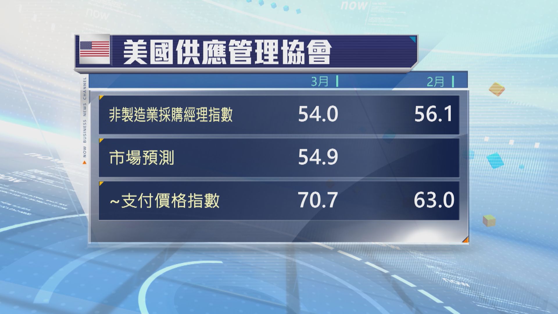 美國服務業3月面臨通脹加劇