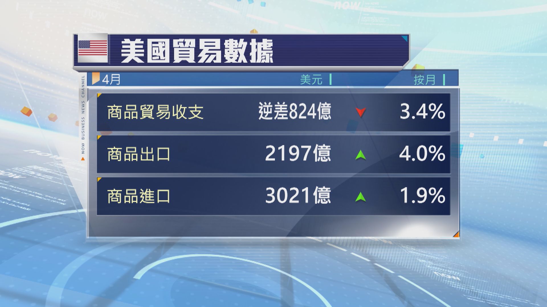 美國4月商品貿易逆差收窄
