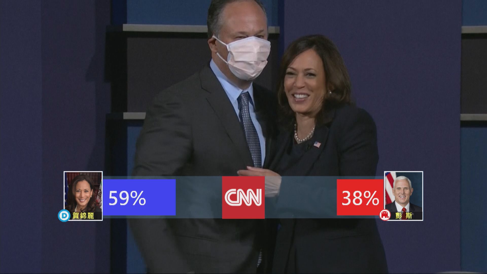 副總統候選人辯論　民調：較多受訪者指賀錦麗表現較好