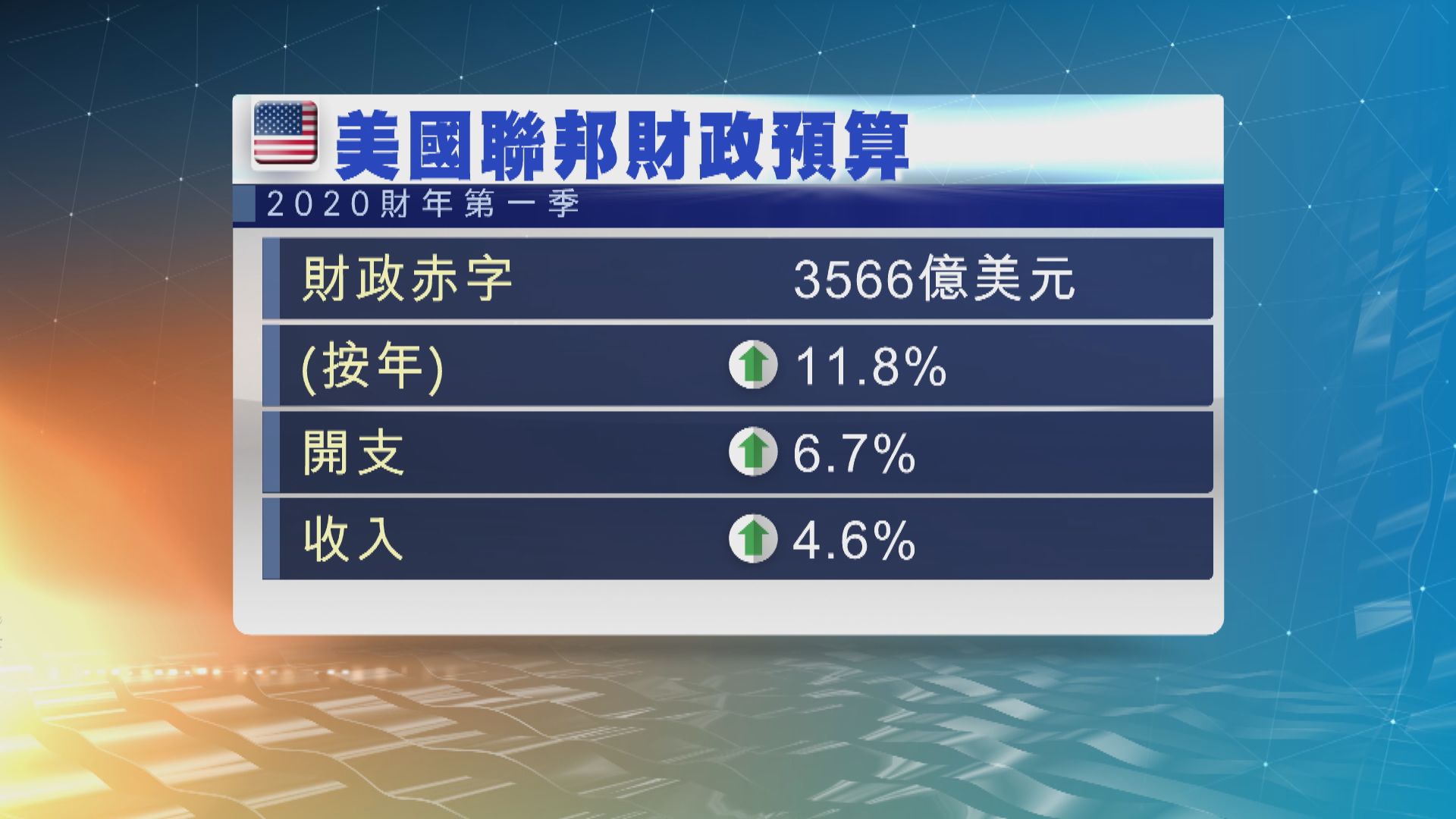 美國本財年第一季財政赤字擴大11.8%