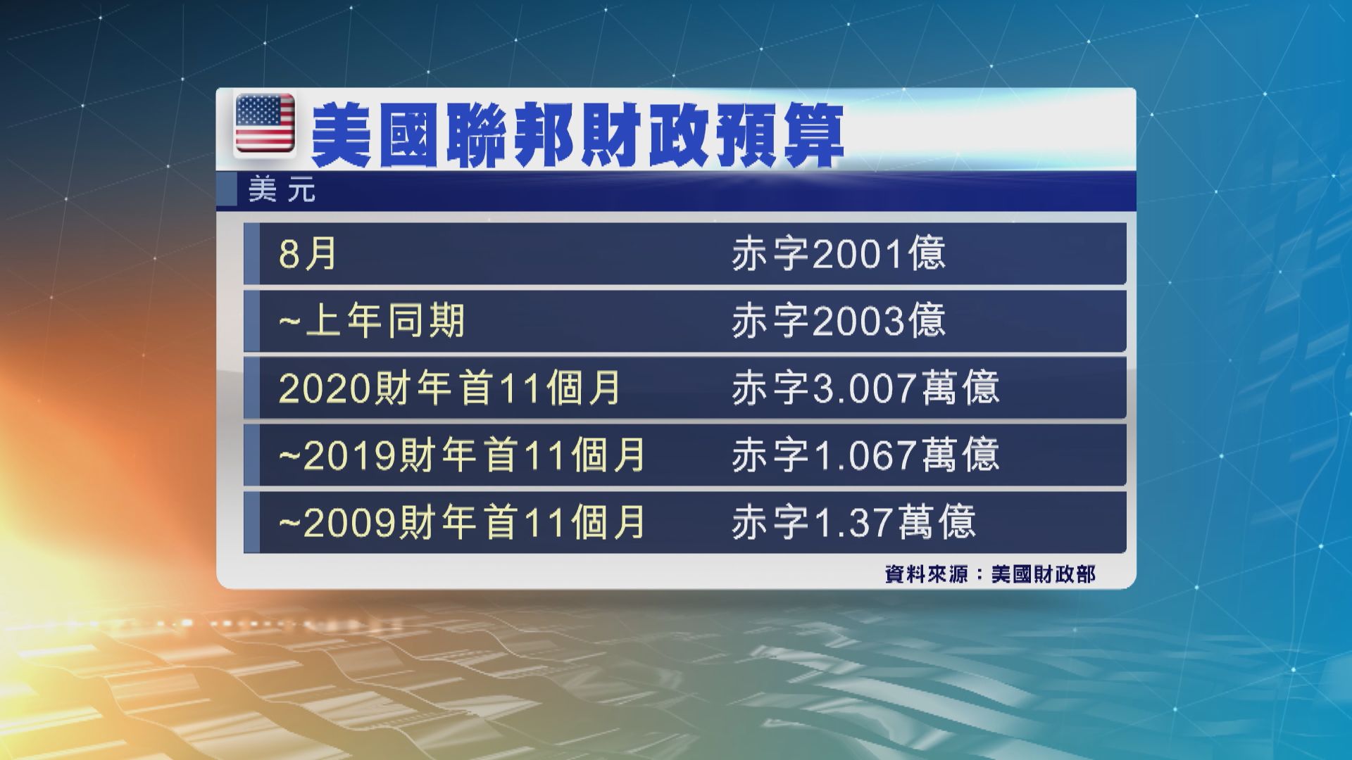 美國首十一個月財政赤字破紀錄　達3萬億美元