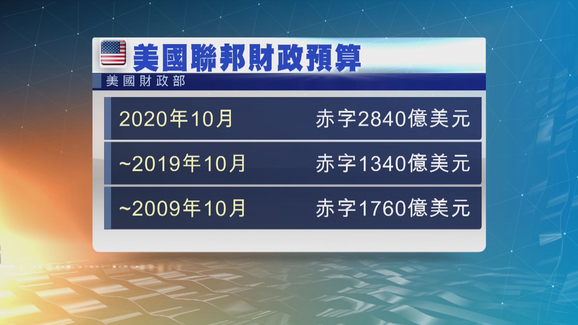 美國2021財年首月財赤達破紀錄2840億美元