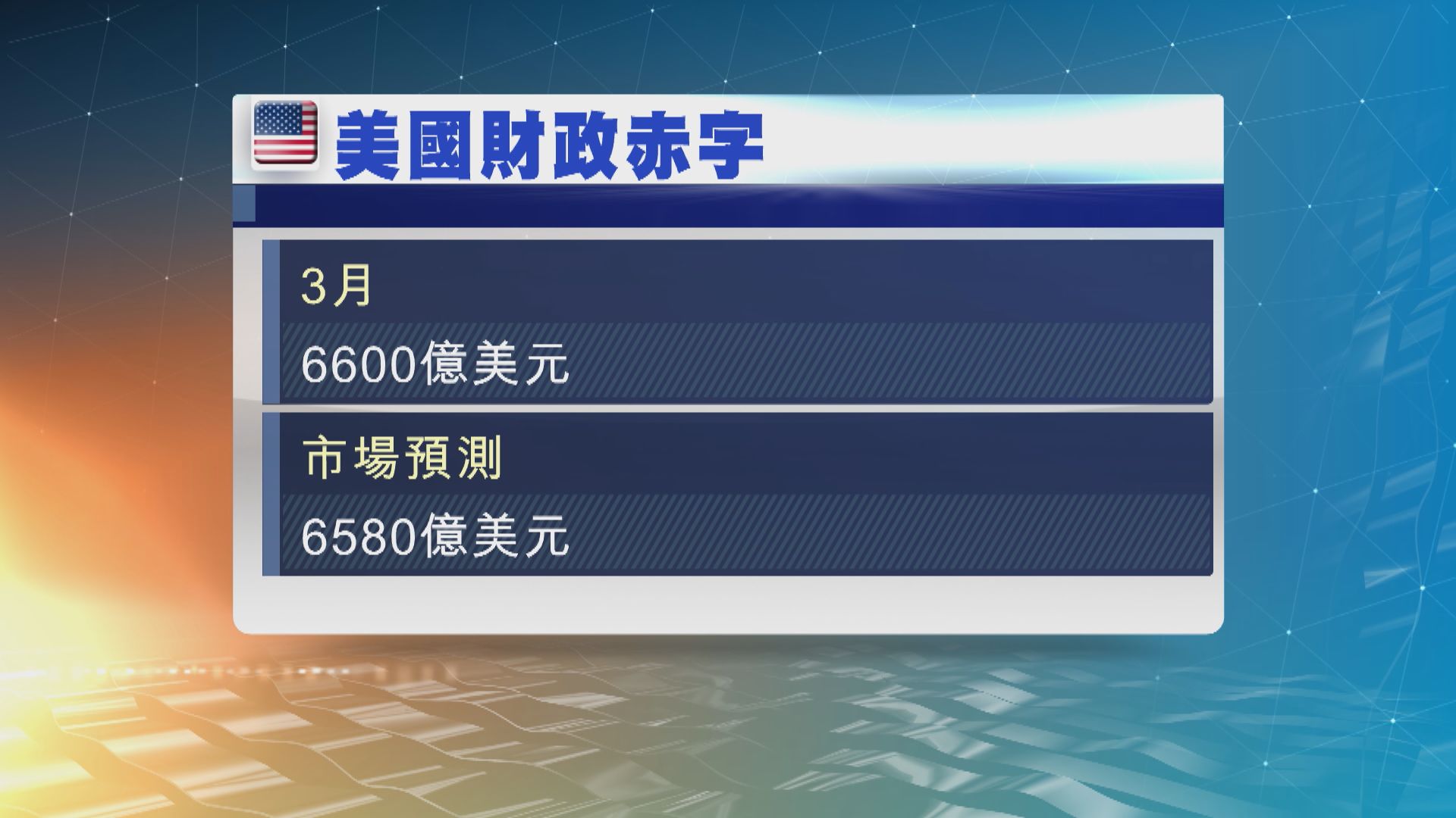 美國3月財赤6600億美元　創紀錄新高