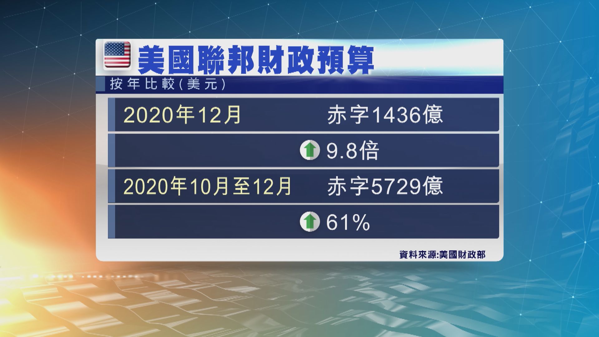 美國上月的財政赤字逾1400億美元