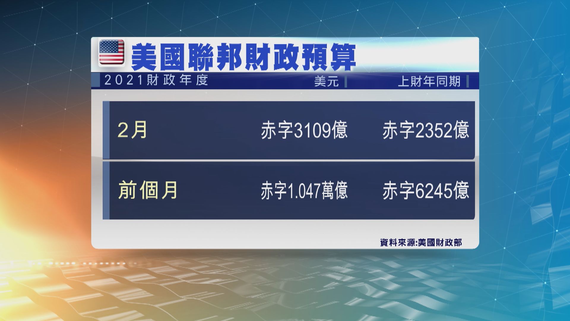 美國今個財政年度首5個月財政赤字突破1萬億美元
