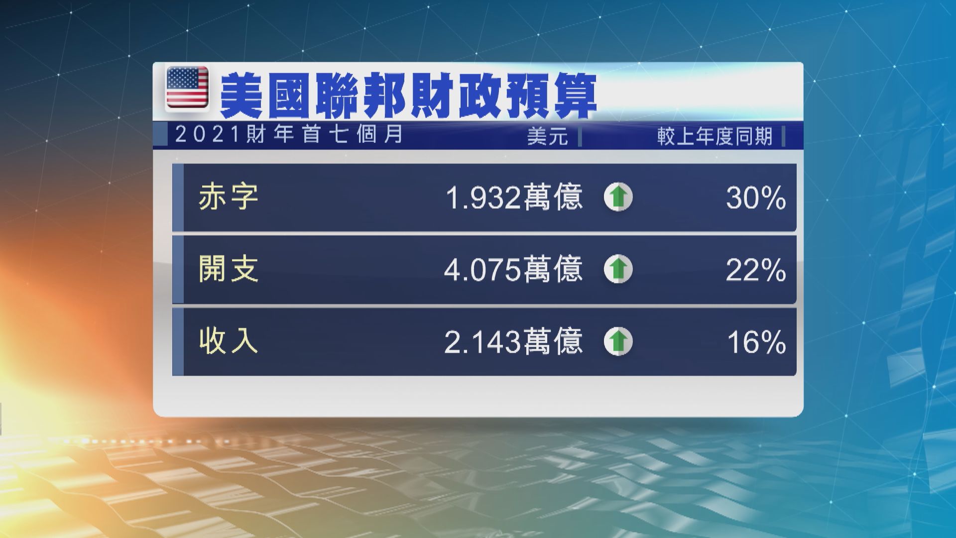 美國首七個月財政赤字　高達1萬9千億美元