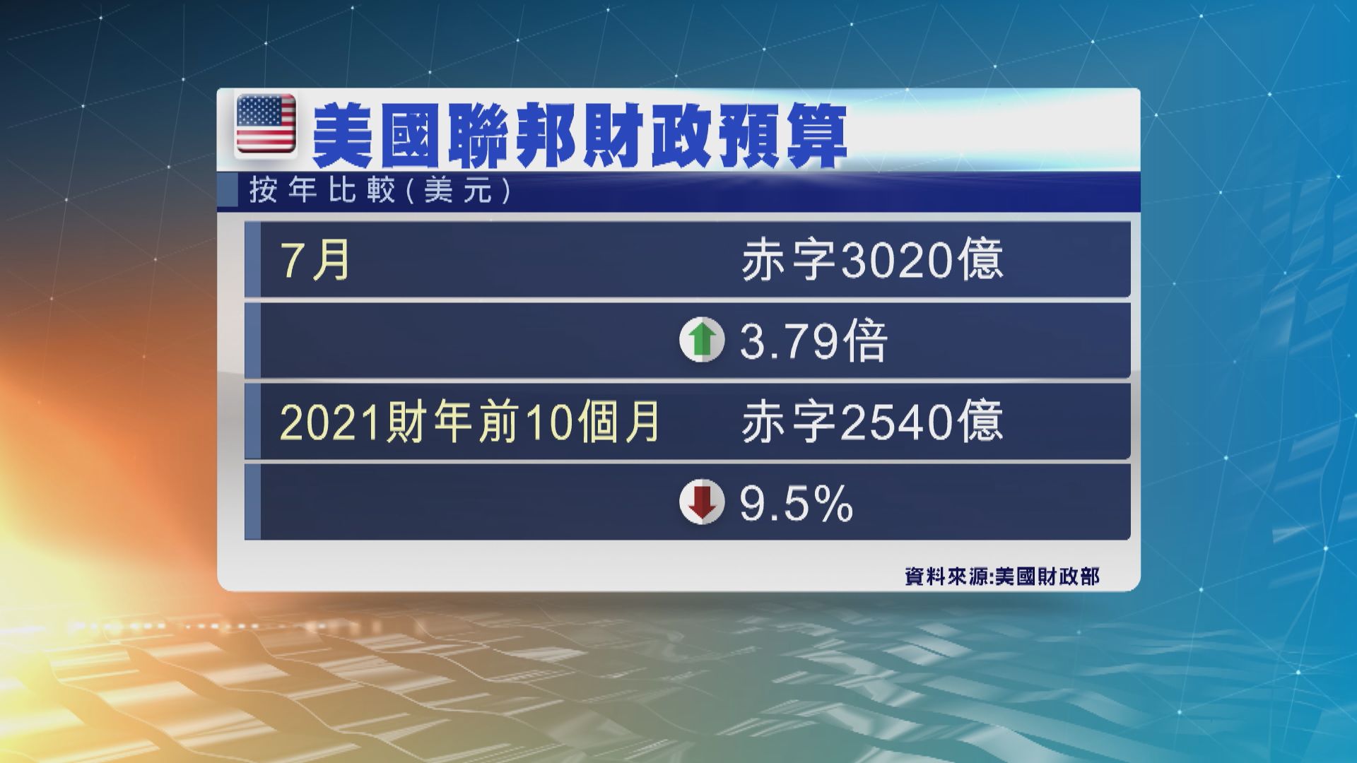 美國7月的財政赤字創歷來7月份最高紀錄