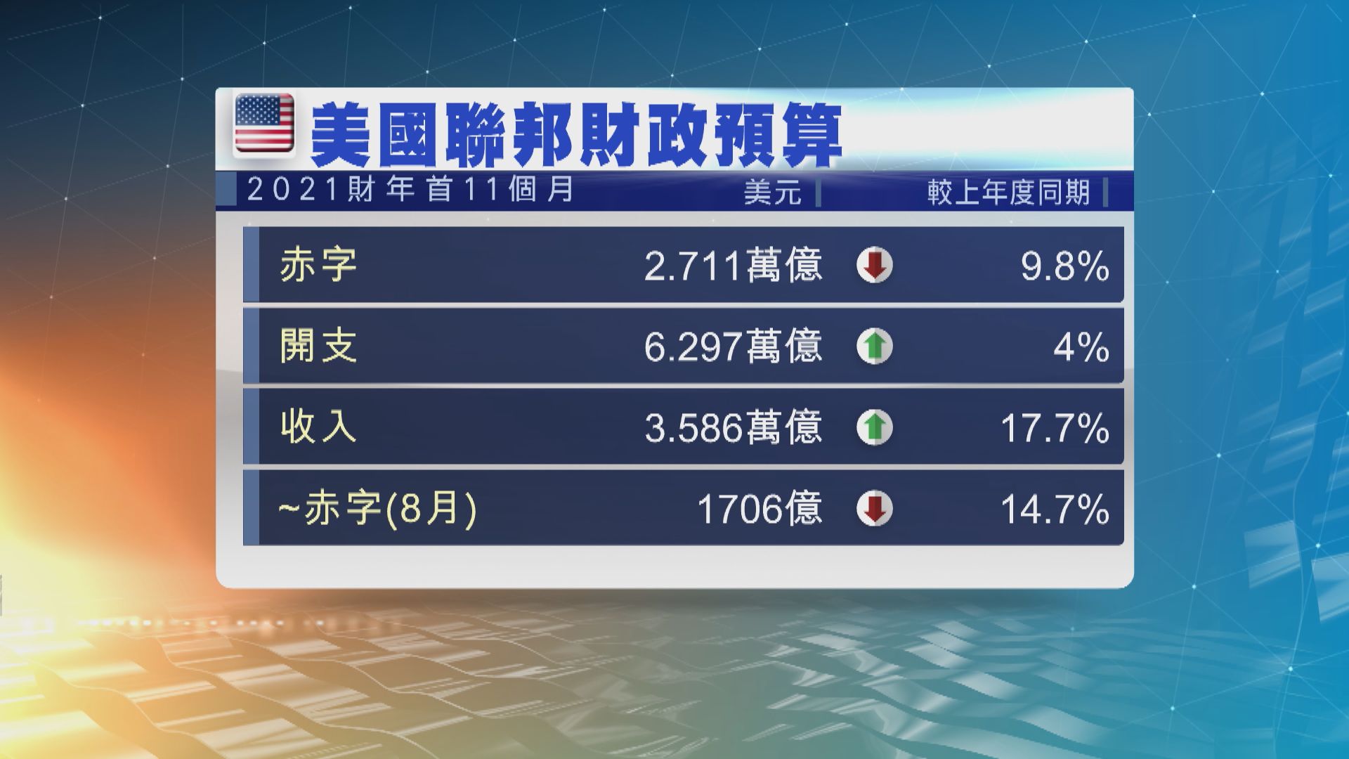 美國本財年首十一個月財赤2.71萬億美元　按年下跌10%