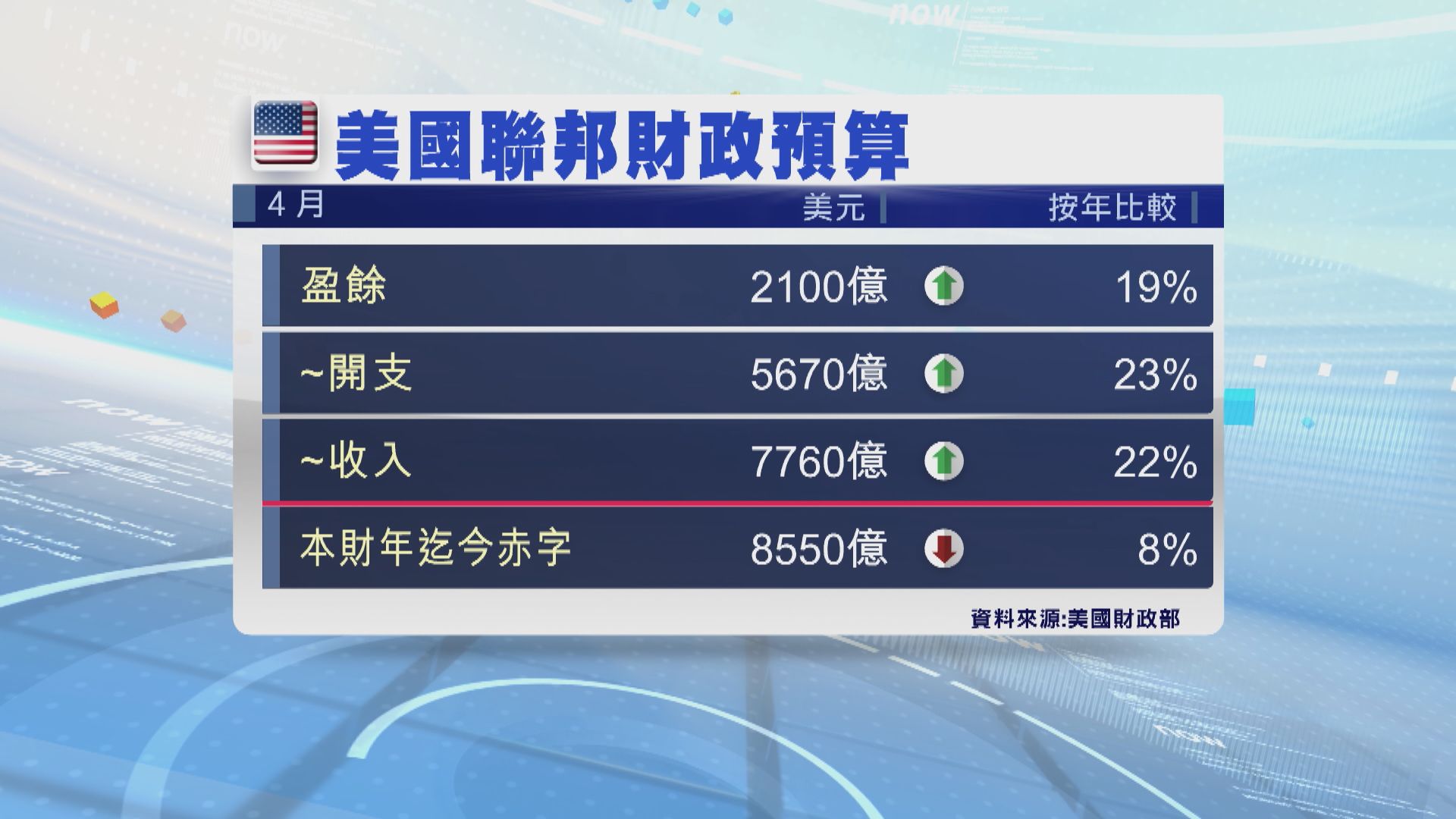 美國政府上月錄得2100億美元財政盈餘