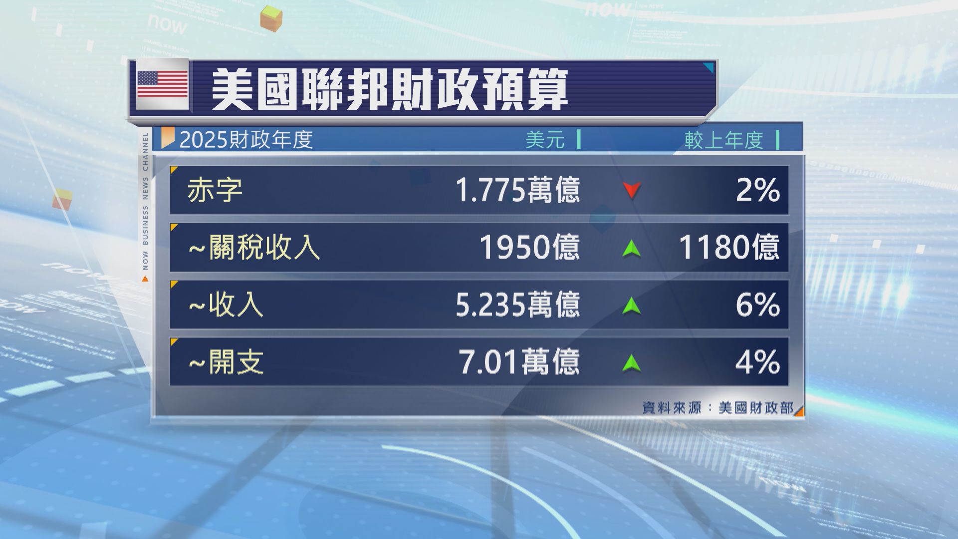 美國2025財年財赤減少2%