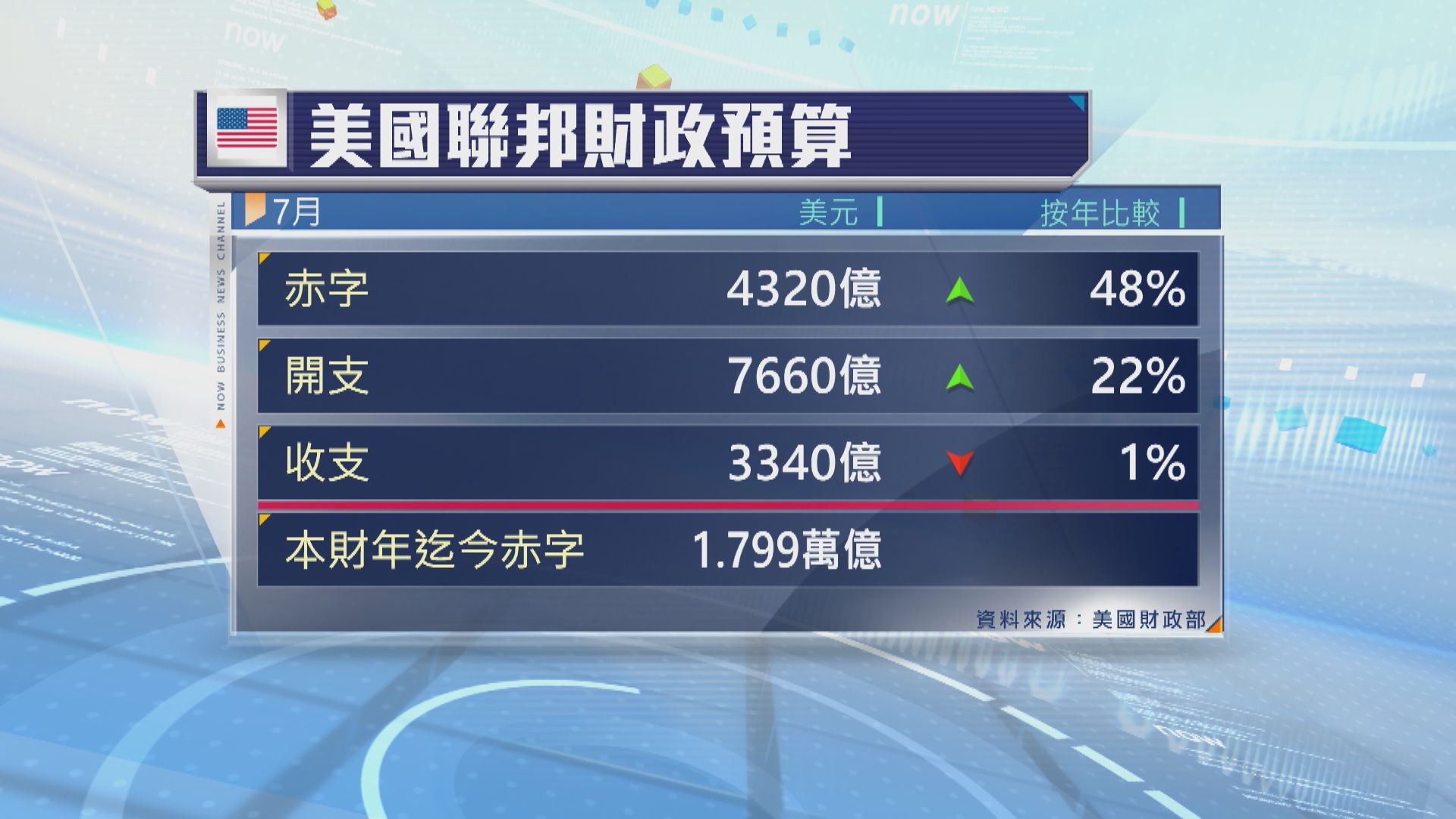 美國7月財政赤字創歷來7月財赤最高紀錄