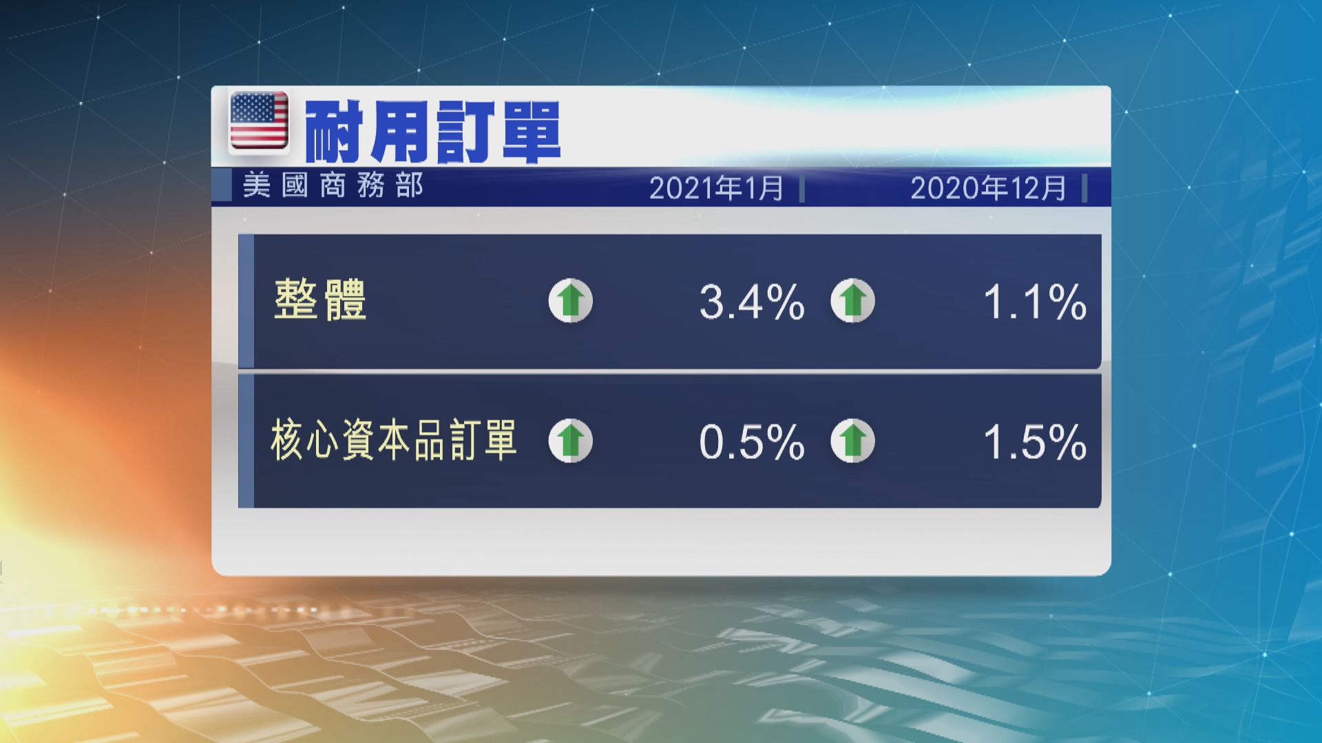 美國上月整體耐用品訂單錄得6個月來最大升幅