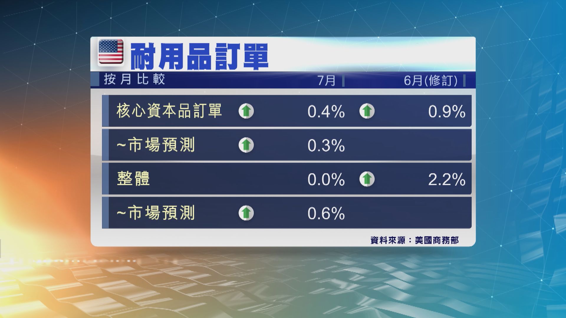 美國7月核心資本品訂單按月升0.4%　勝預期