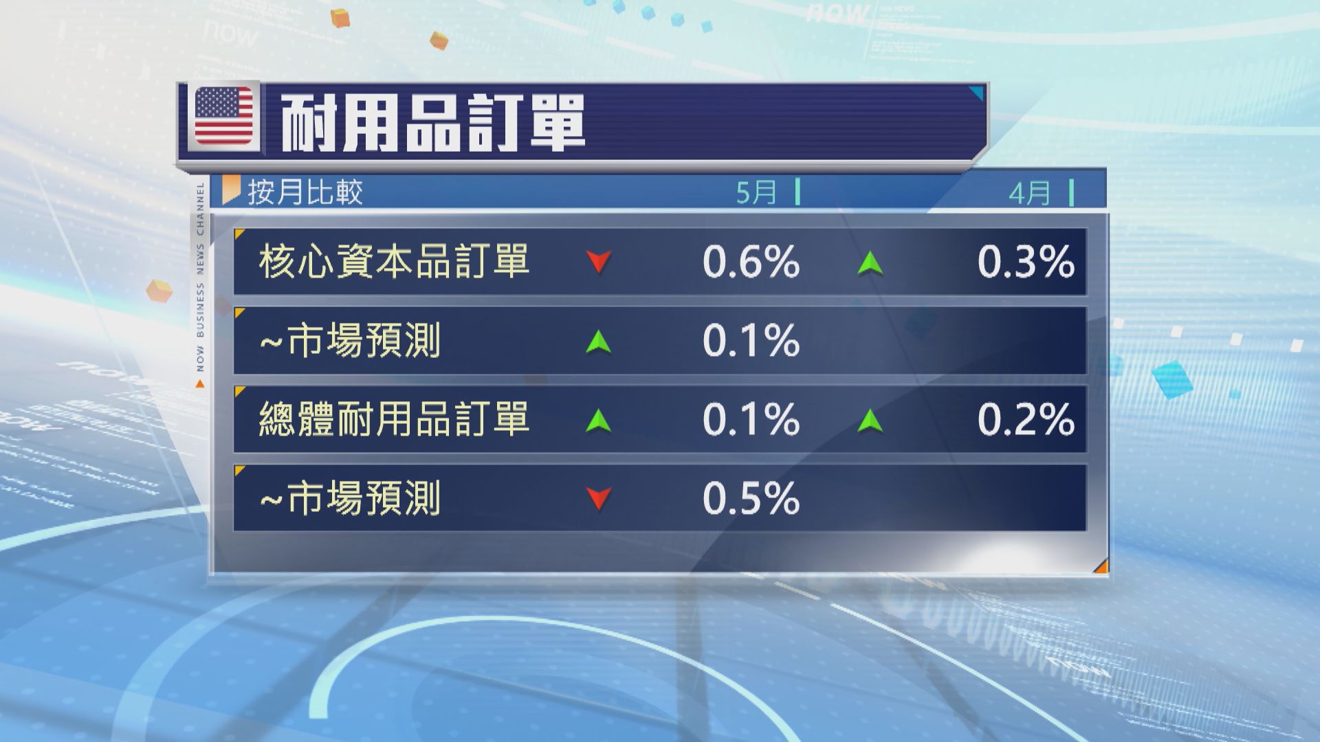 美國5月核心資本品訂單按月轉跌0.6% 遜預期