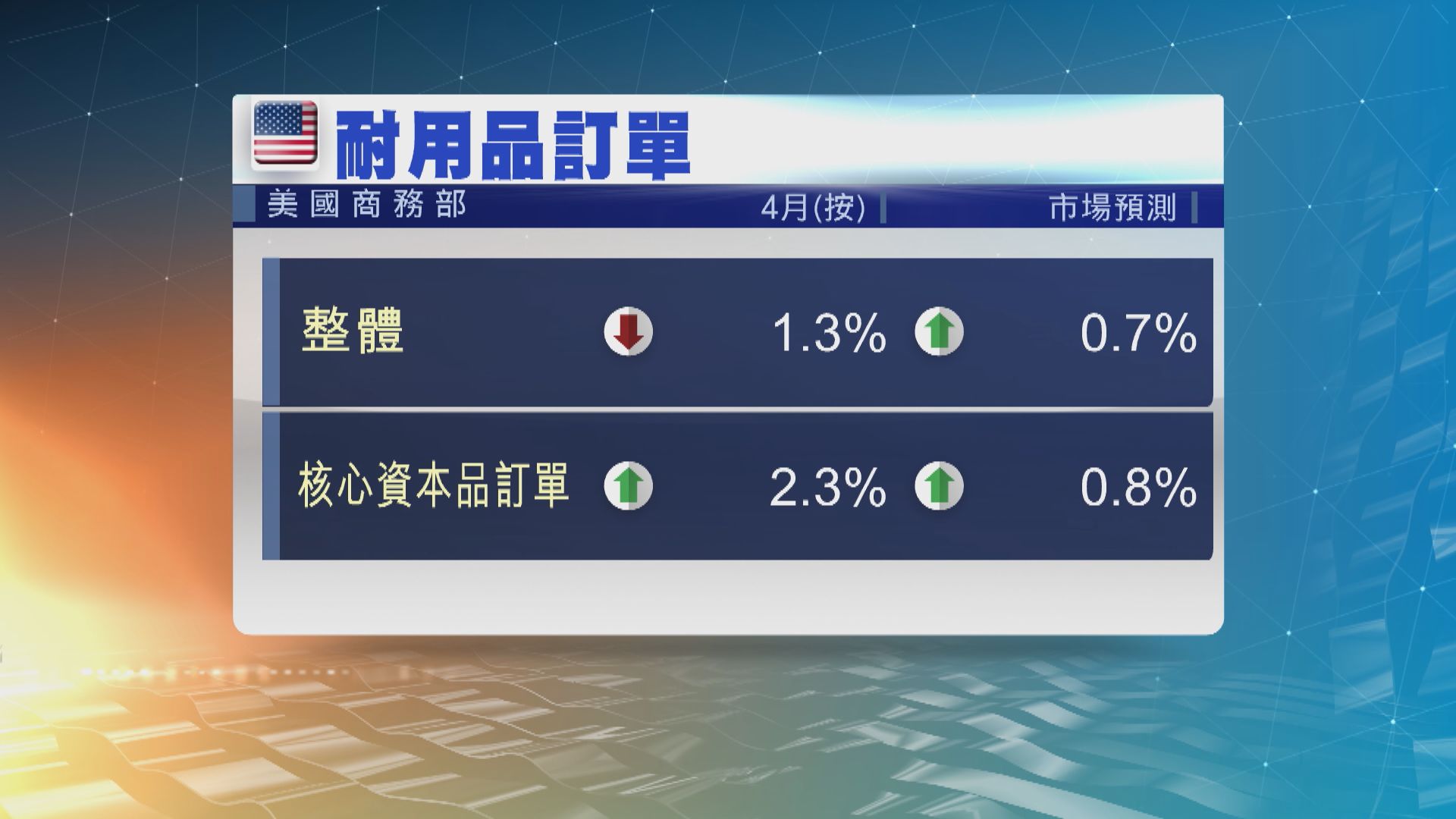 美國４月核心資本品訂單錄8個月來最大升幅