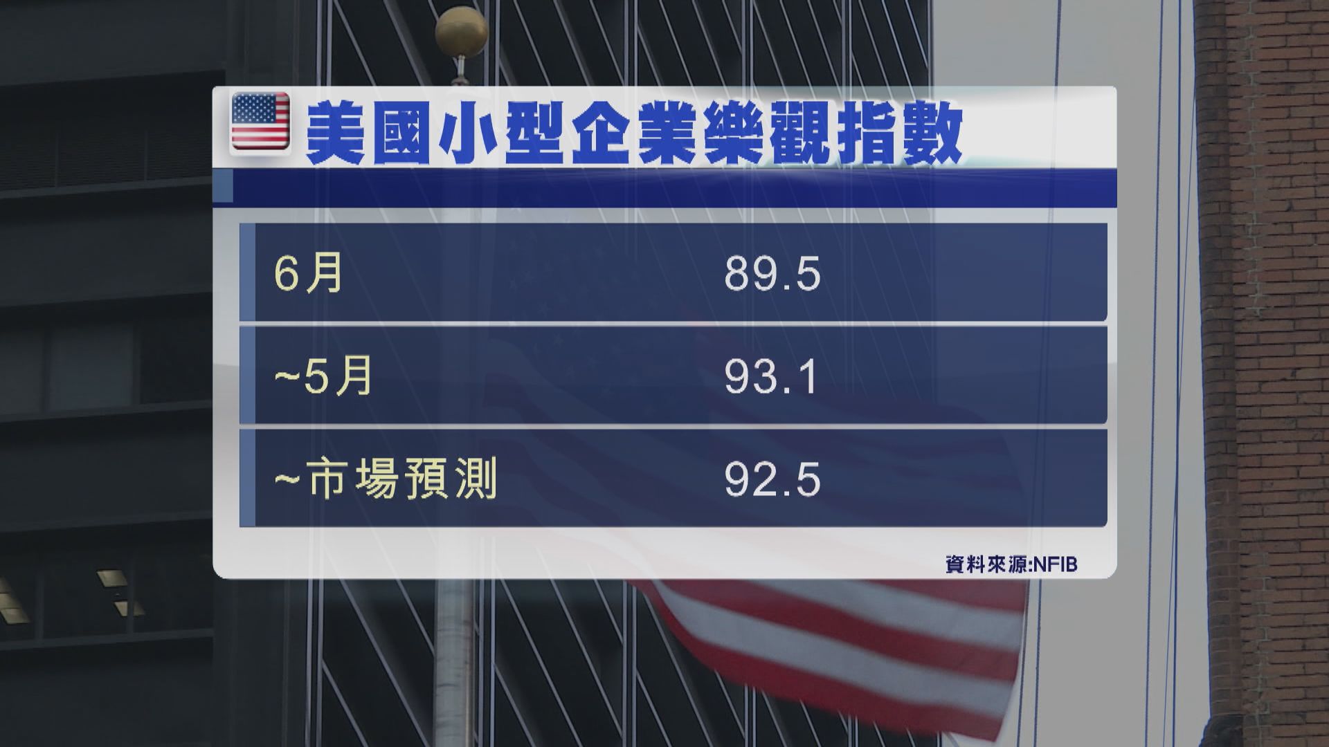 IMF再降美國今明兩年經濟增長預測