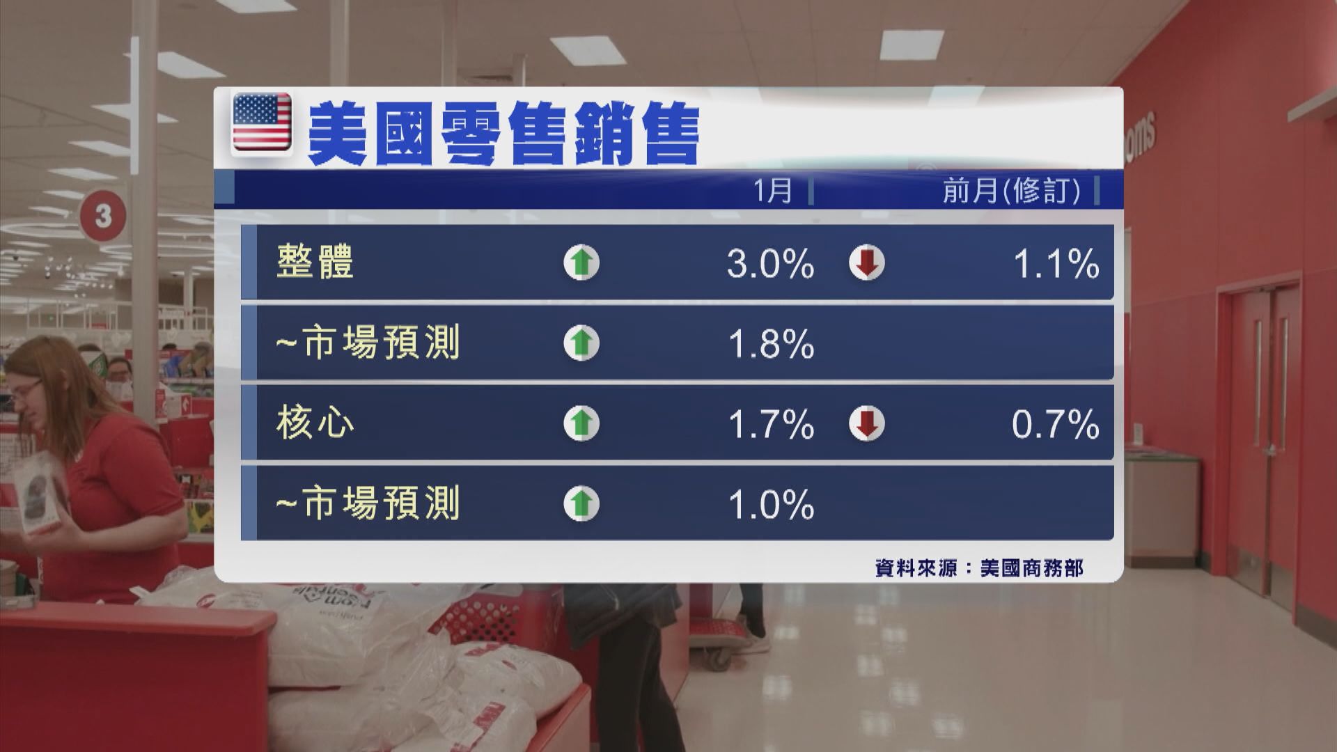 美國1月零售銷售錄得近2年來最大升幅
