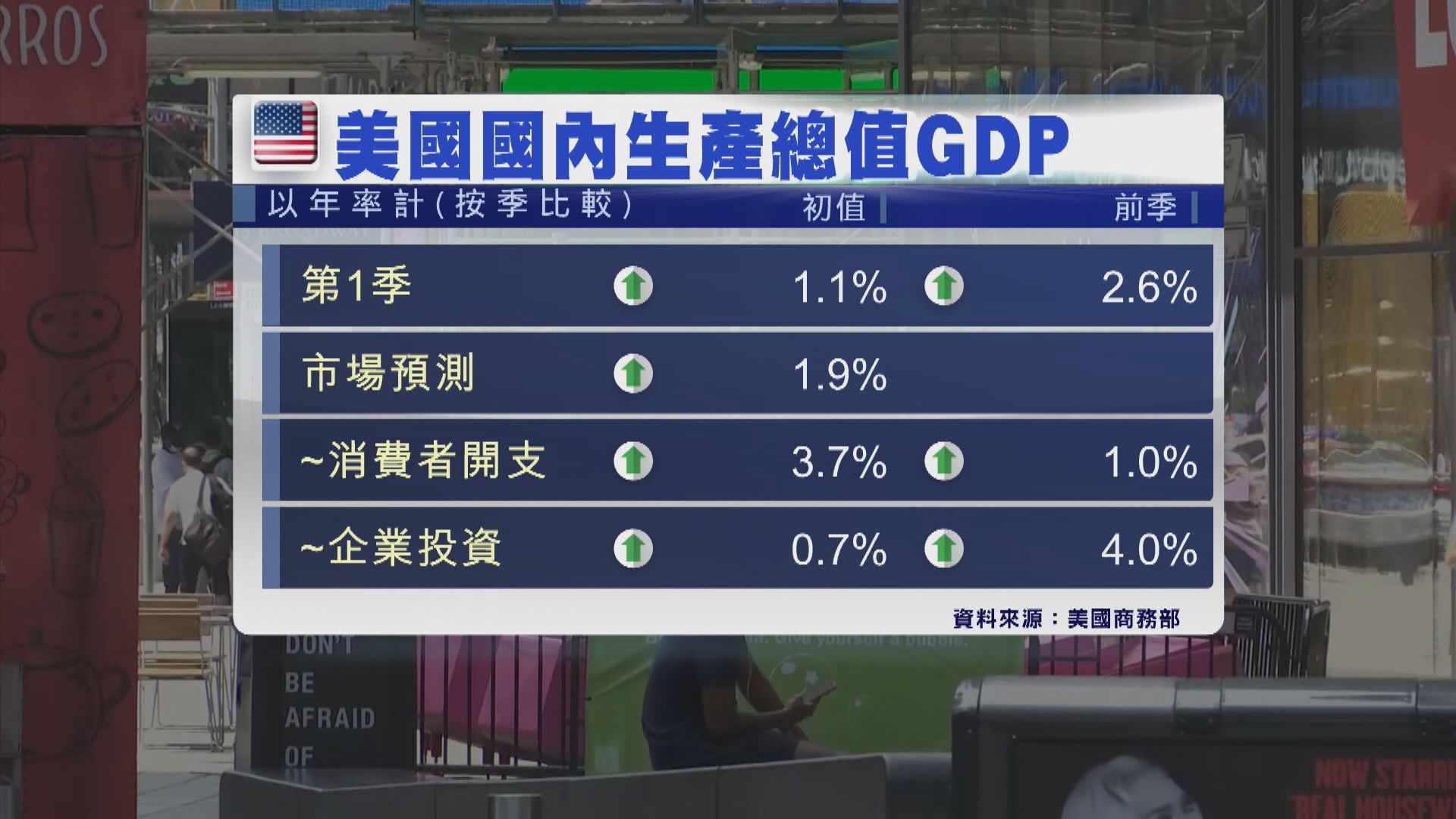 美國第一季經濟增速放緩至1.1%　遜預期