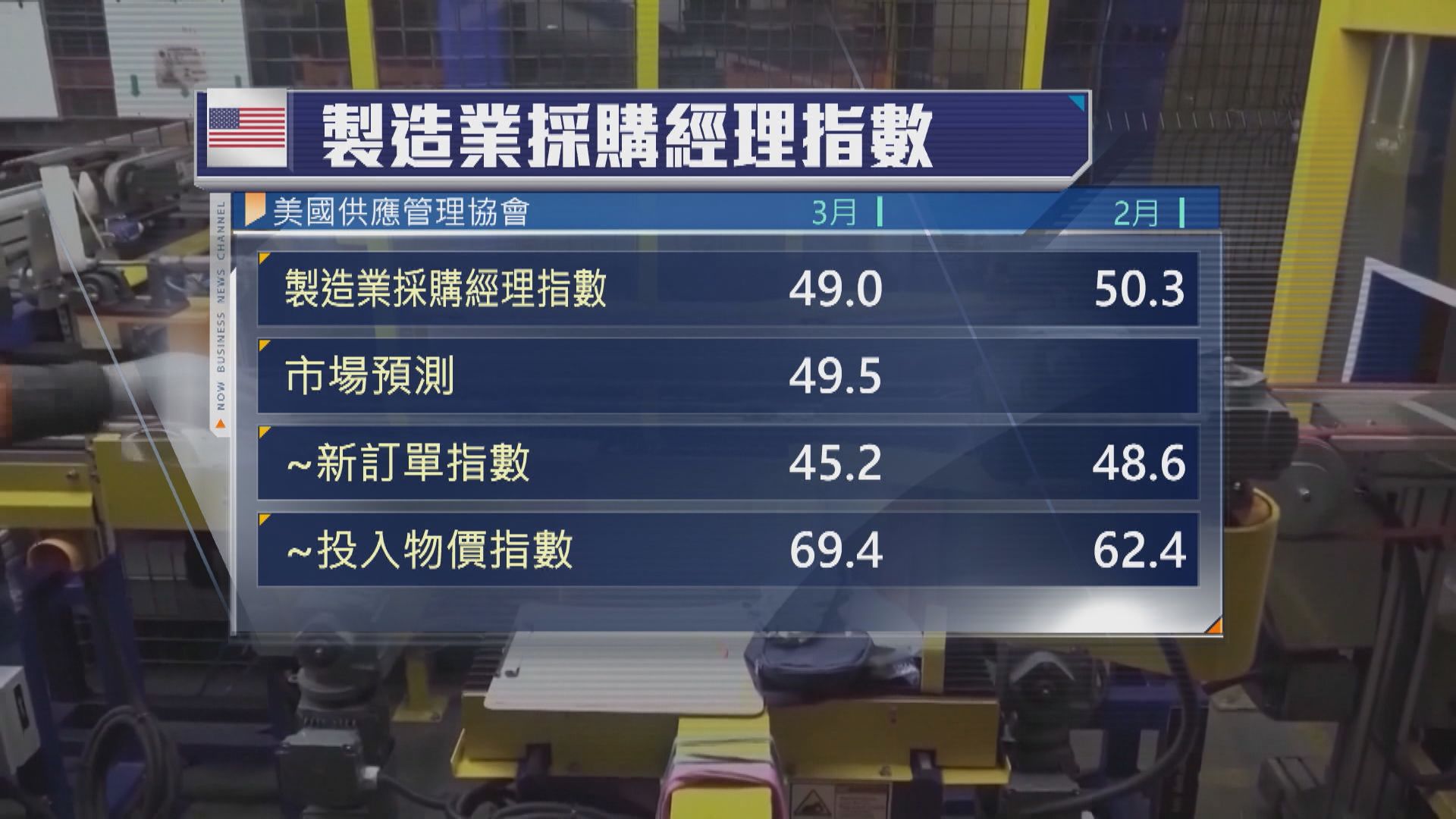 美國製造業活動今年來首次萎縮