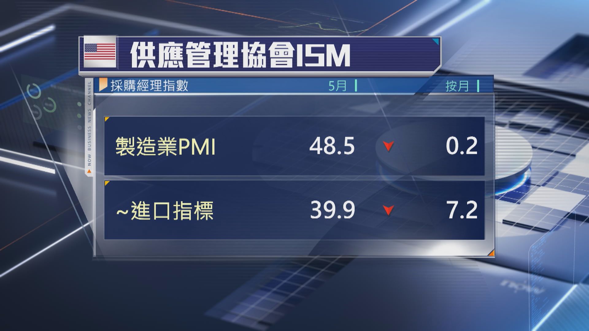 美國製造業數據差　聯儲局官員：可續減息