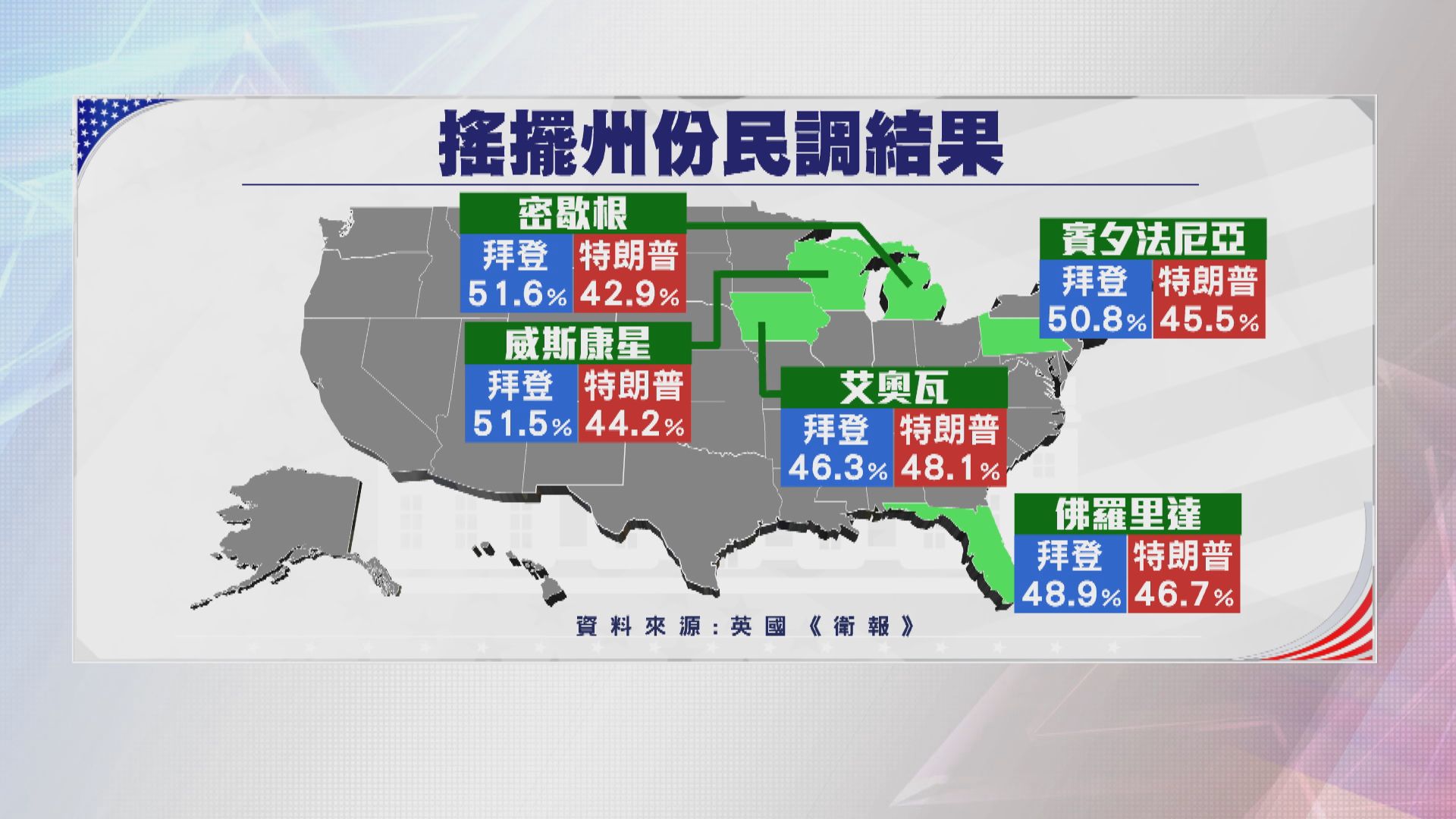 美國大選票站陸續開放　多項民調指拜登支持度仍領先