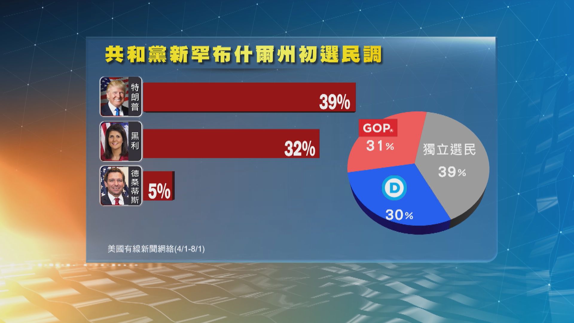 共和黨總統提名戰 黑利爭游離票力追特朗普