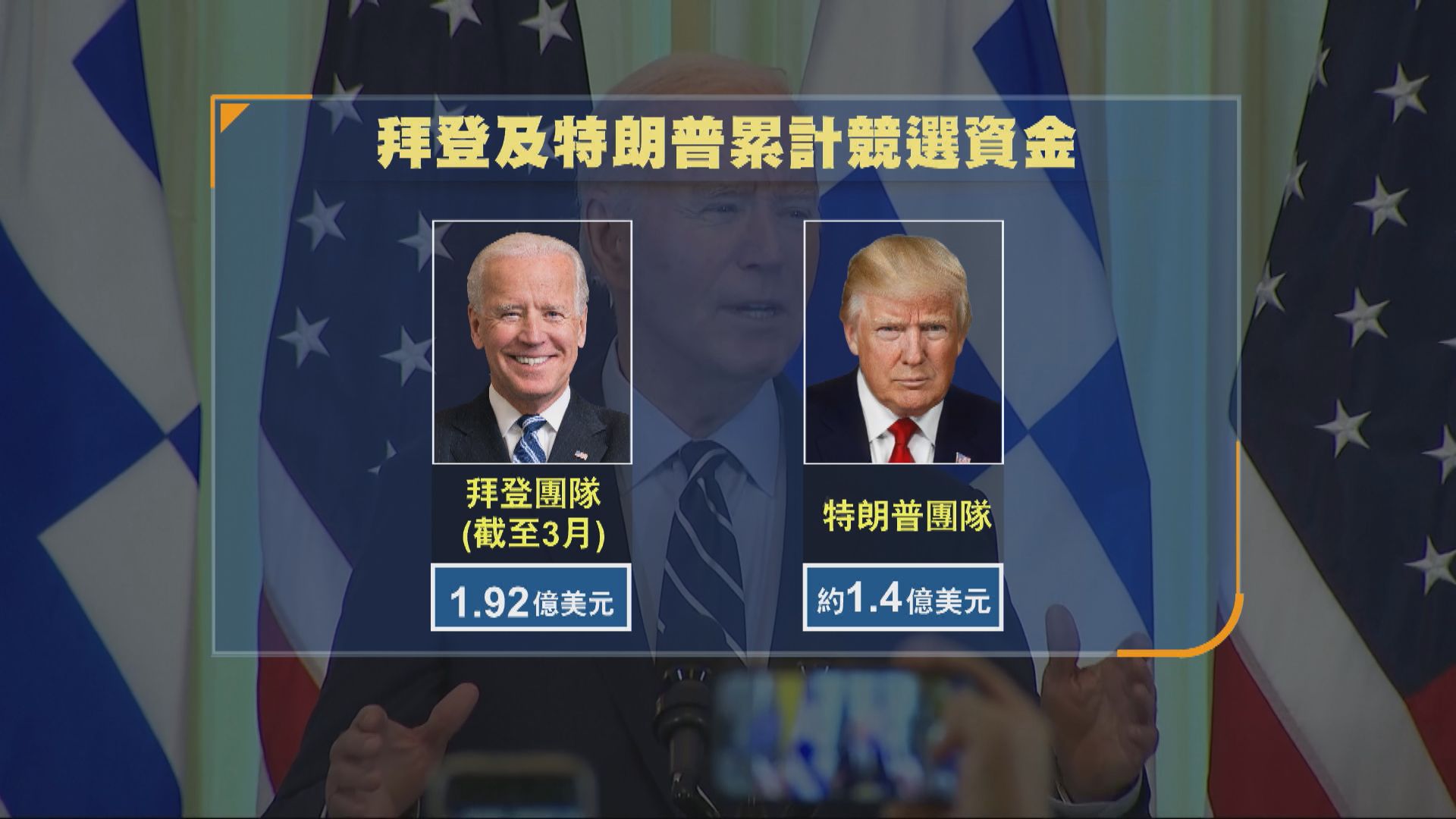 拜登籌募競選資金金額拋離特朗普