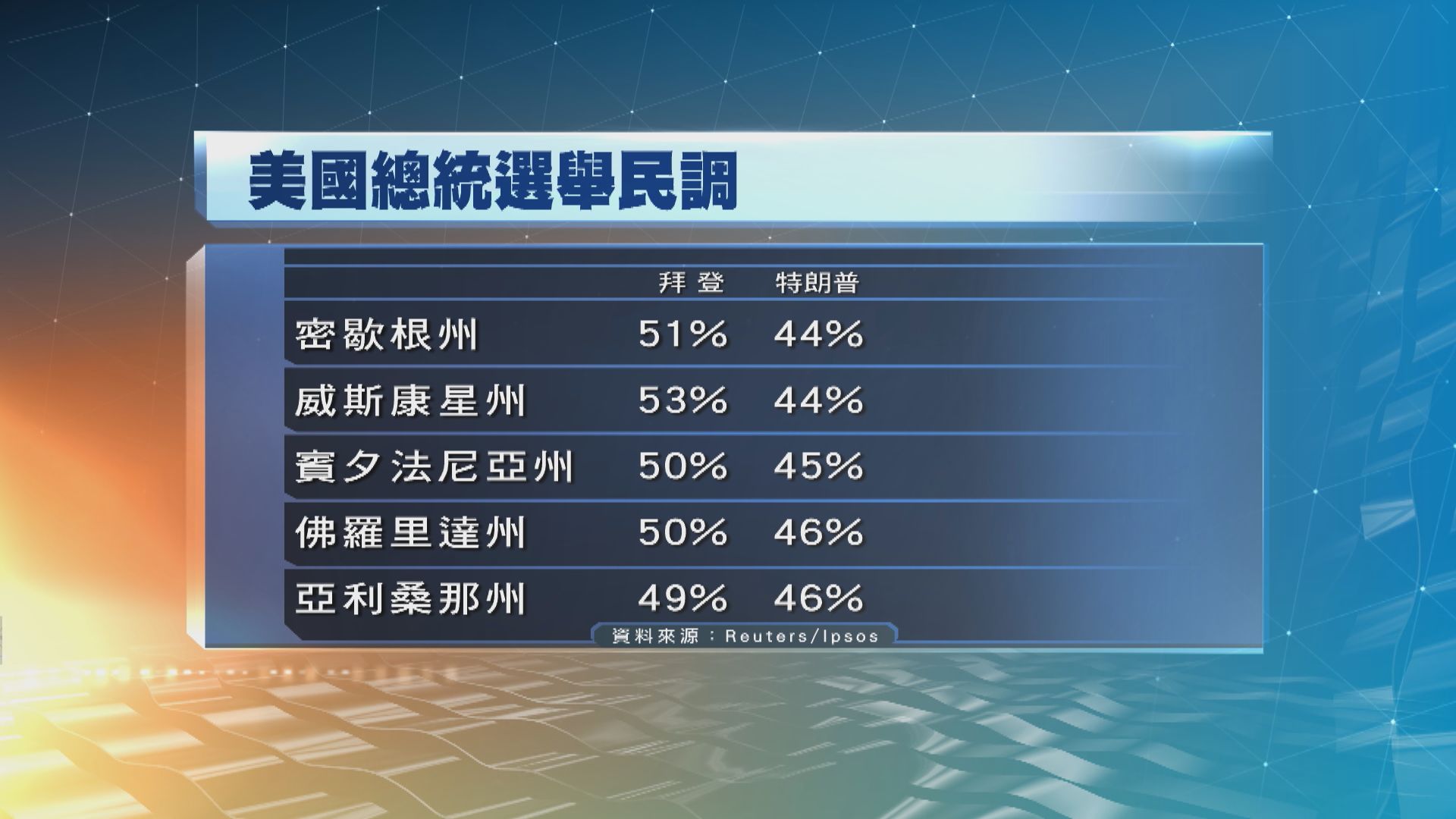 拜登目前多個關鍵州份支持度領先特朗普
