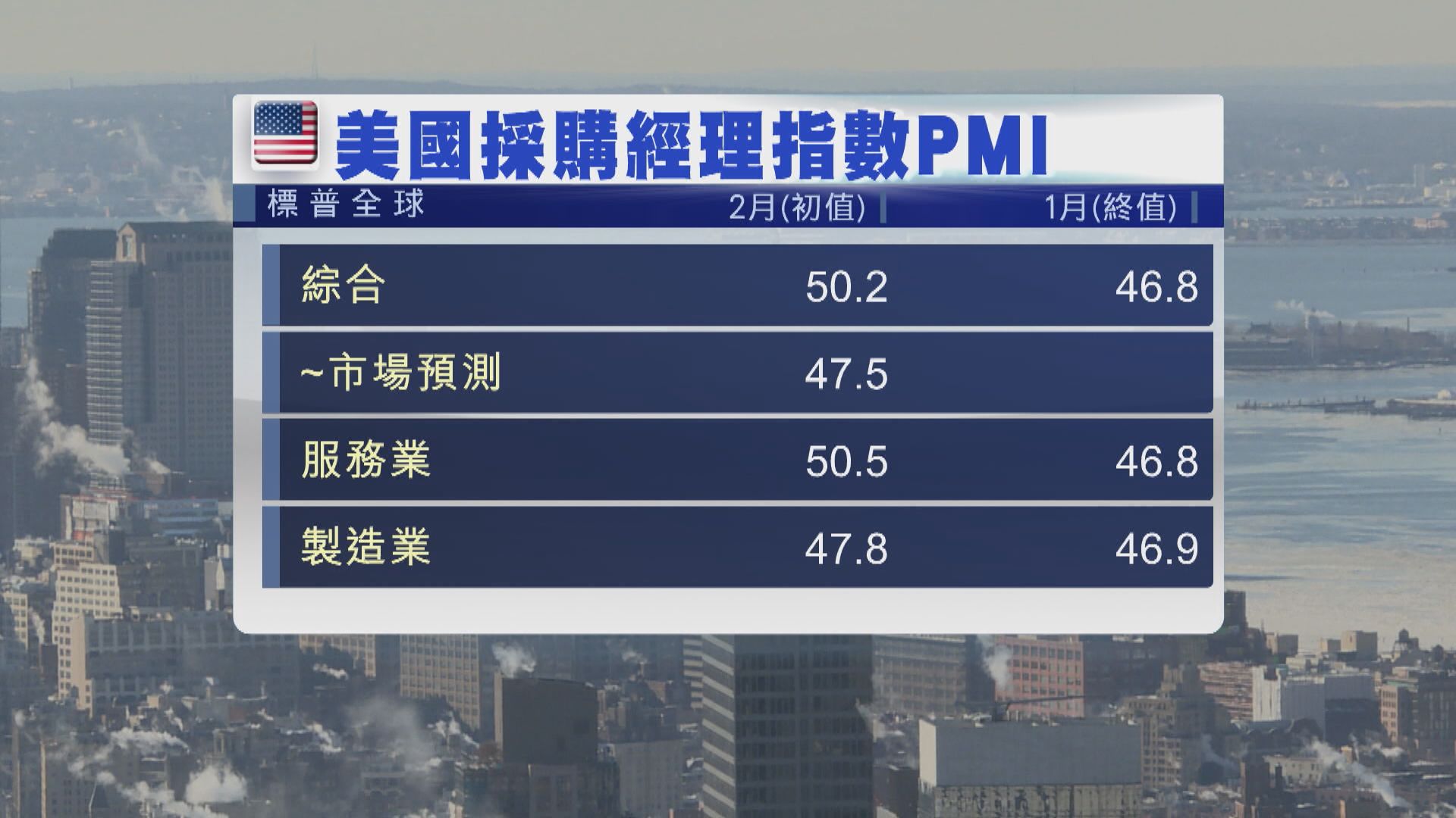 歐美2月商業活動改善