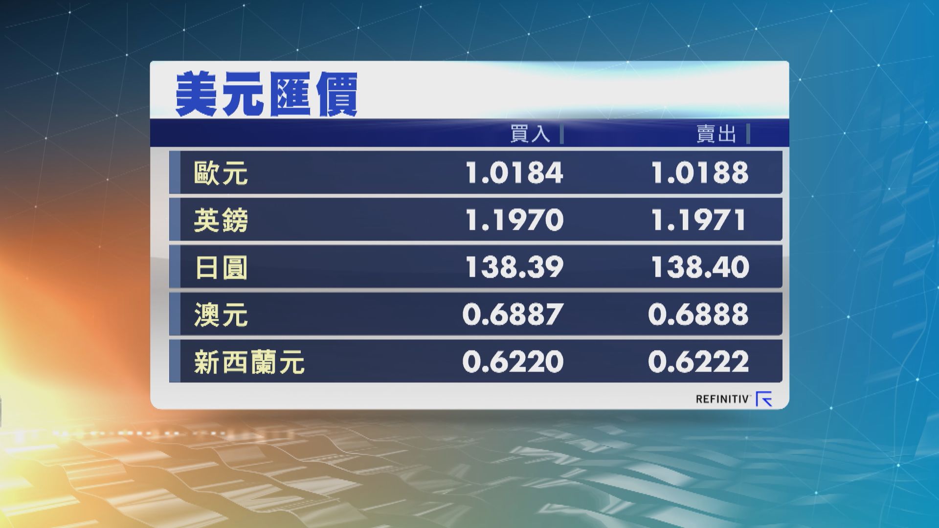 美匯指數結束3連跌重上107關