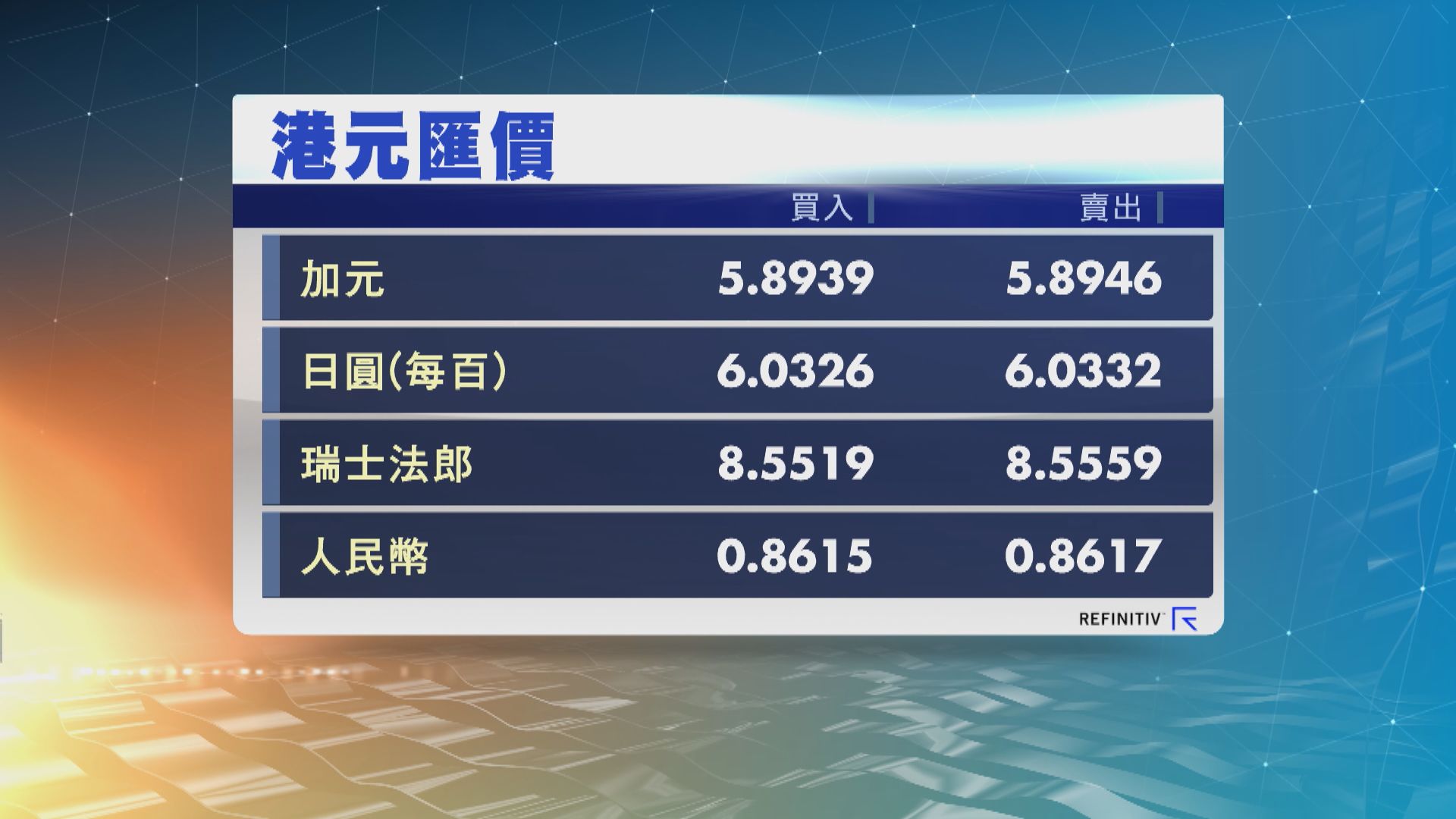 美匯指數結束3連升　英鎊連跌3天