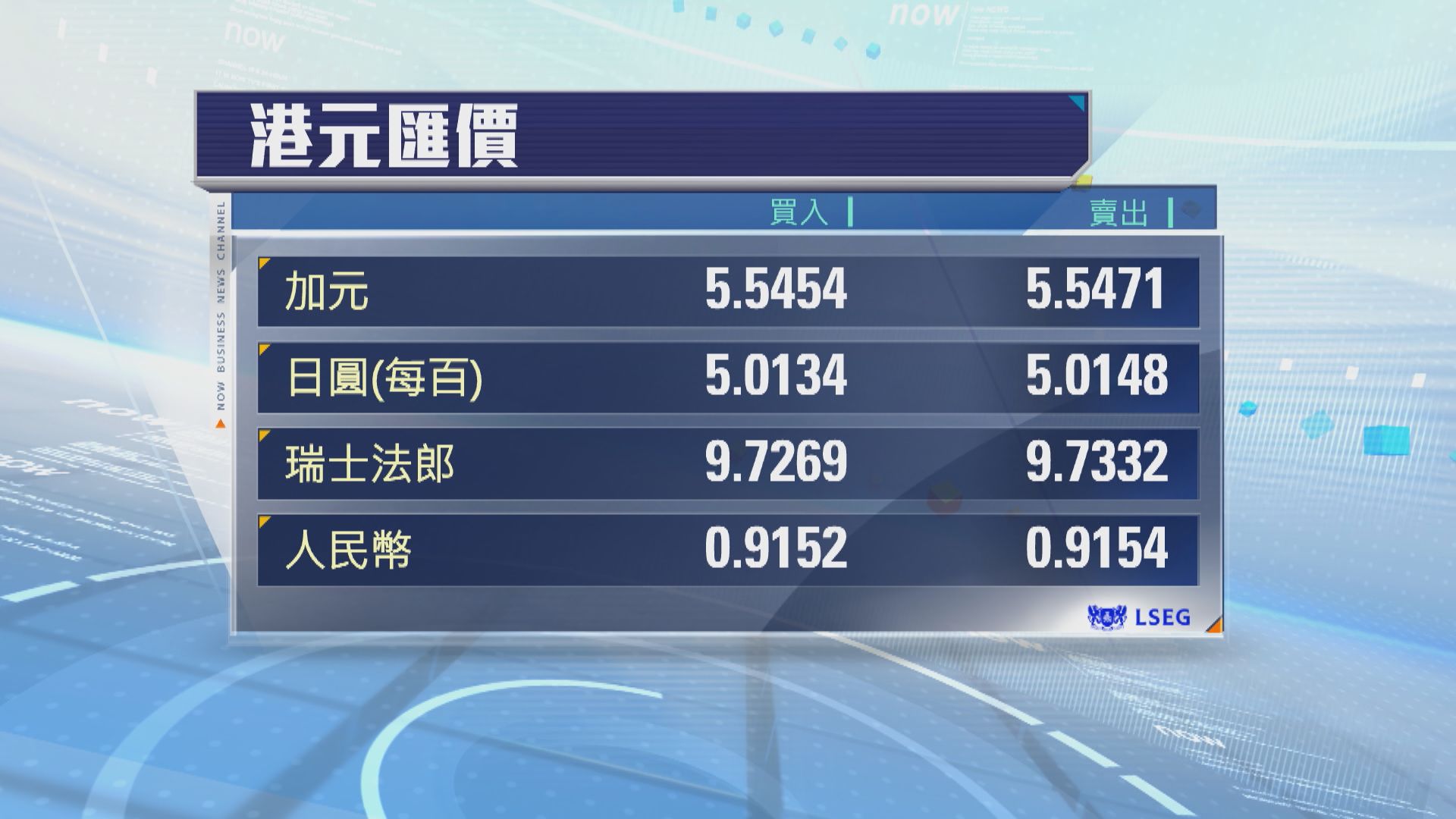 日圓曾觸及9個月低位　受累高市早苗言論