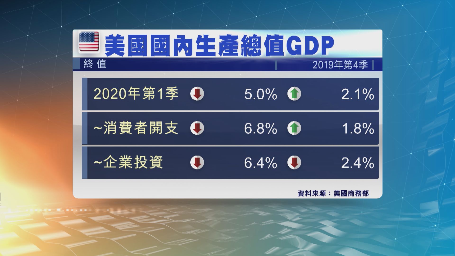 美首季經濟萎縮5%　經濟師料美次季經濟萎縮30%