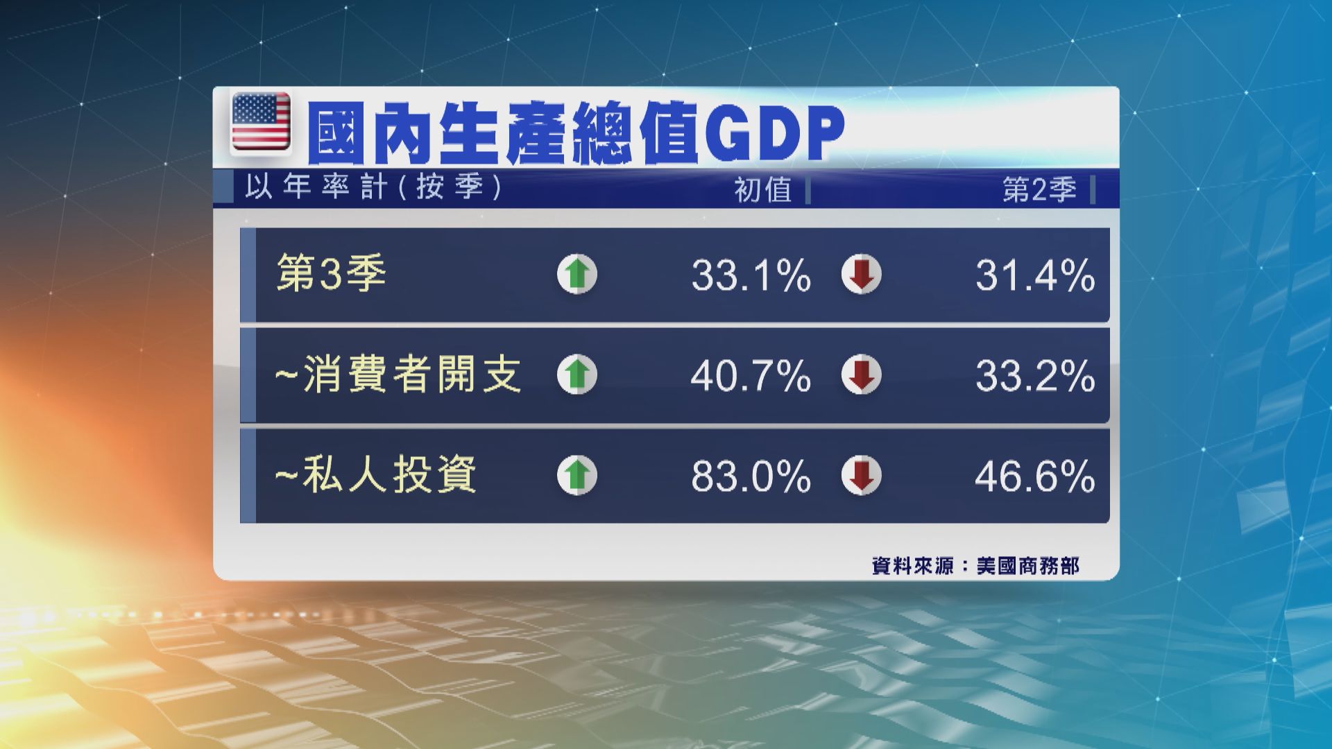 美國第三季經濟錄得有紀錄以來最大升幅