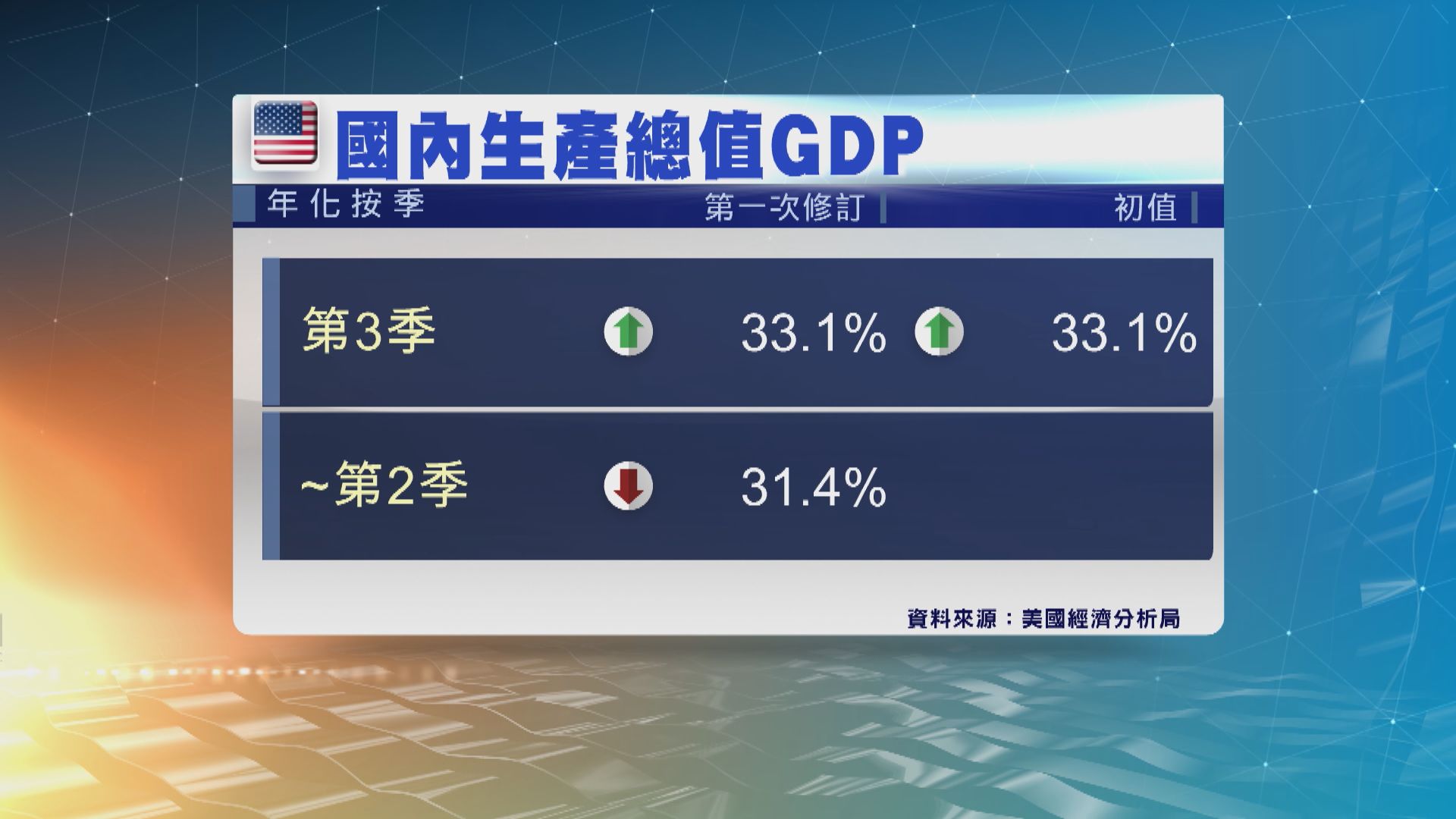 美國第三季經濟維持按季增長33.1%