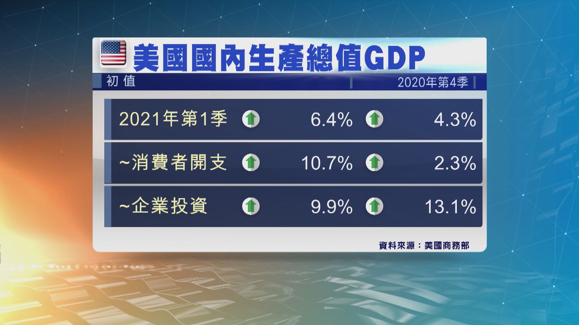 美國第一季經濟增長速度加快