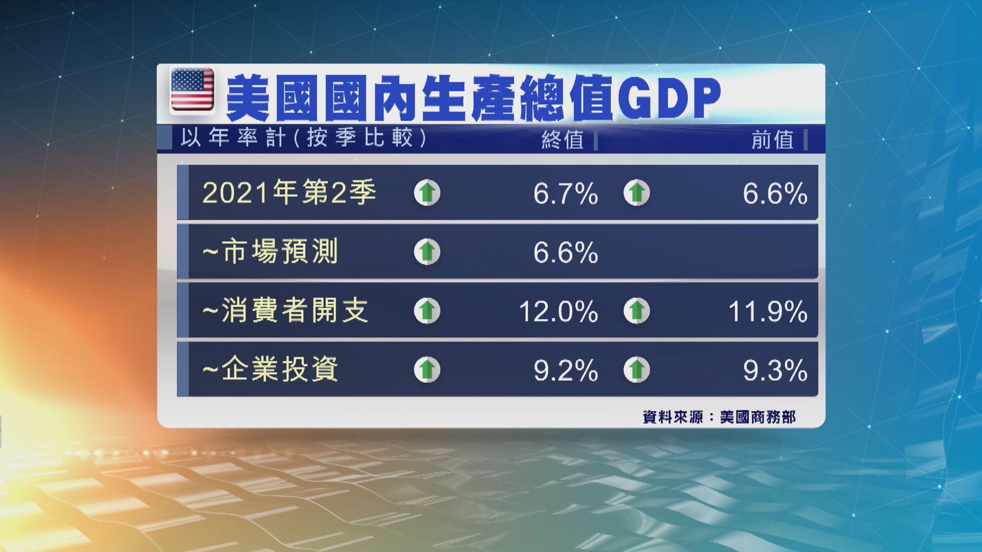 美國第2季GDP終值向上修訂至增長6.7% 