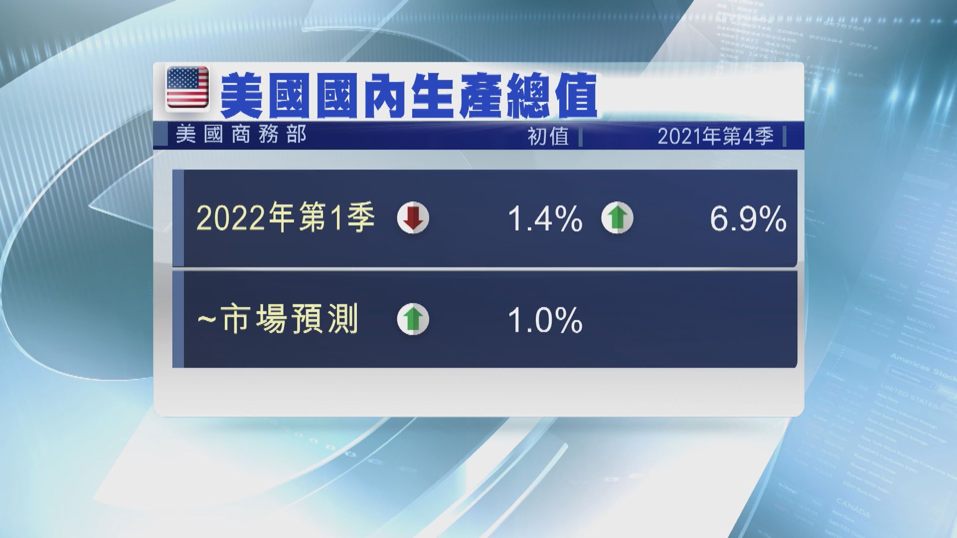美國首季經濟出乎意料萎縮1.4% 