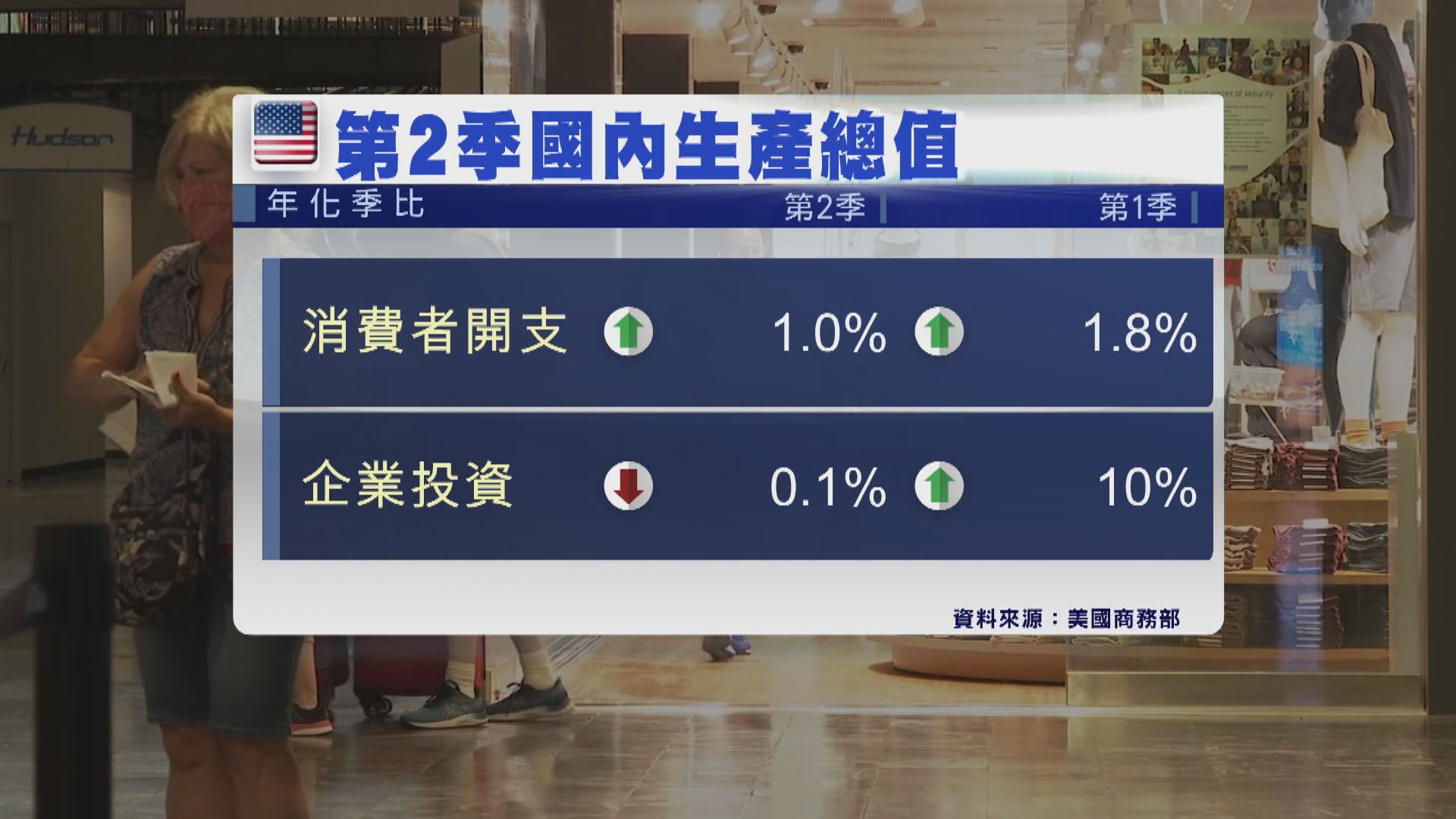 美國次季經濟出乎意料萎縮