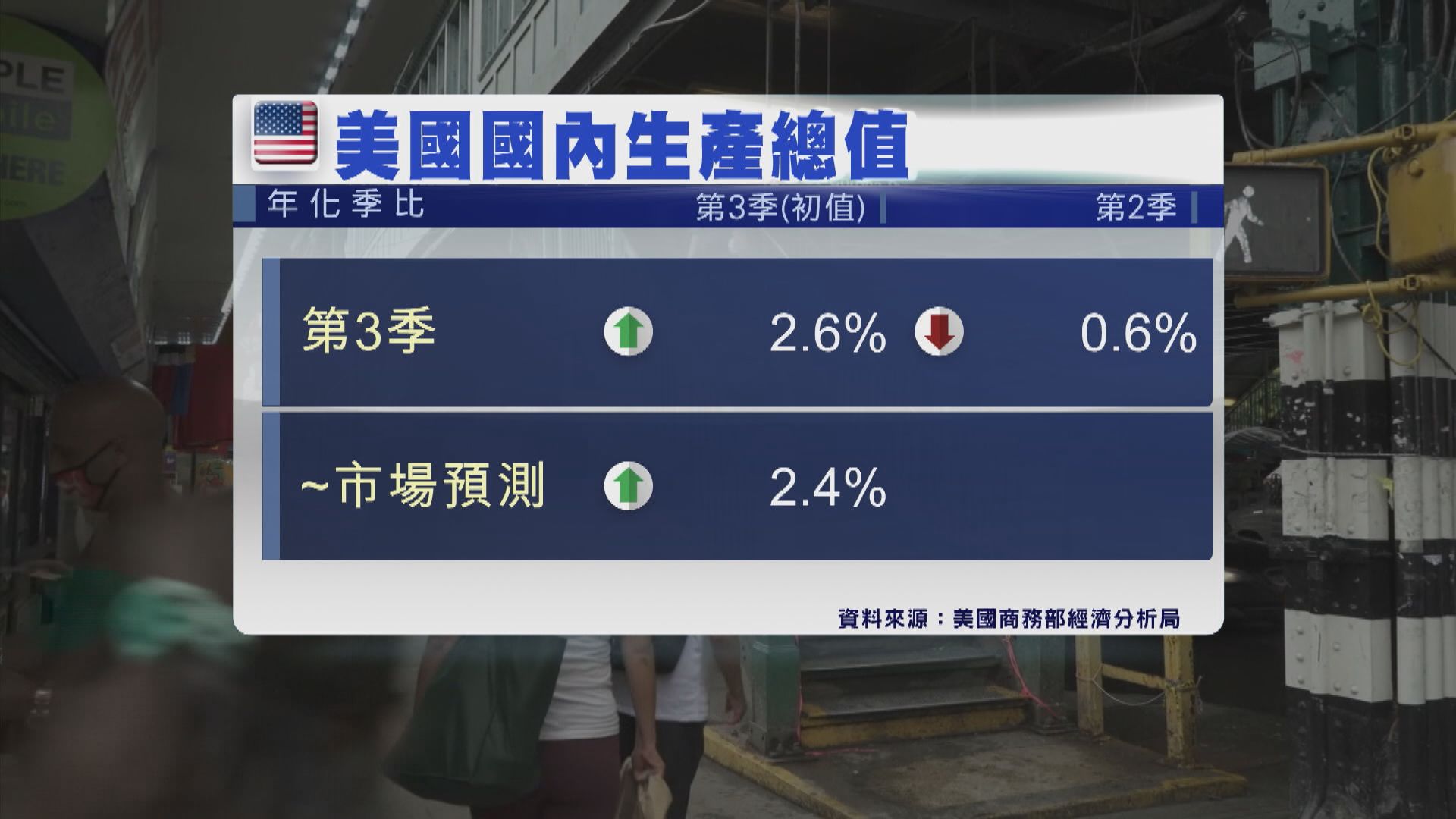 美國第3季經濟擺脫連續兩季萎縮反彈